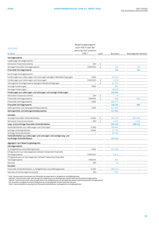AT&S KONZERNABSCHLUSS ZUM 31. MÄRZ 2020 FIRST CHOICE
FOR ADVANCED APPLICATIONS
52
31.03.2020
in Tsd. €
Bewertungskategorie
nach IFRS 9 oder Be-
wertung nach anderen
IFRS 1) Level Buchwert Beizulegender Zeitwert
Vermögenswerte
Langfristige Vermögenswerte
Derivative Finanzinstrumente DHI 2 – –
Sonstige finanzielle Vermögenswerte FAAFVOCI 2 193 193
Finanzielle Vermögenswerte 193 193
Kurzfristige Vermögenswerte
Forderungen aus Lieferungen und Leistungen abzüglich Wertberichtigungen FAAC 63.142 66.760
Forderungen aus Lieferungen und Leistungen FAAFVOCI 3 3.618 3.618
Vertragliche Vermögenswerte abzüglich Wertberichtigungen – 3 67.763
Sonstige Forderungen FAAC 991 991
Sonstige Forderungen – 56.919 124.682
Forderungen aus Lieferungen und Leistungen und sonstige Forderungen 192.433 192.433
Derivative Finanzinstrumente DHI 2 74
Finanzielle Vermögenswerte FAAFVPL 1 893 893
Finanzielle Vermögenswerte FAAC 135.275 135.276
Finanzielle Vermögenswerte 136.242 893
Zahlungsmittel und Zahlungsmitteläquivalente FAAC 417.950 417.950
Zahlungsmittel und Zahlungsmitteläquivalente 417.950 417.950
Schulden
Sonstige finanzielle Verbindlichkeiten FLAAC 2 793.710 801.692
Derivative Finanzinstrumente DHI 2 7.423 7.423
Lang- und kurzfristige finanzielle Verbindlichkeiten 801.133 809.115
Verbindlichkeiten aus Lieferungen und Leistungen FLAAC 169.060 169.060
Sonstige Verbindlichkeiten FLAAC 17.763 17.763
Sonstige Verbindlichkeiten – 40.790 40.790
Verbindlichkeiten aus Lieferungen und Leistungen und sonstige lang- und
kurzfristige Verbindlichkeiten 227.613 227.613
Aggregiert nach Bewertungskategorien
Vermögenswerte
Zu fortgeführten Anschaffungskosten FAAC 617.358 –
Erfolgsneutral zum beizulegenden Zeitwert bewertete finanzielle
Vermögenswerte FAAFVOCI 3.811 –
Erfolgswirksam zum beizulegenden Zeitwert bewertete finanzielle
Vermögenswerte FAAFVPL 893 –
Derivate DHI 74 –
Schulden
Finanzielle Verbindlichkeiten zu fortgeführten Anschaffungskosten FLAAC 980.533 –
Derivate als Sicherungsinstrumente DHI 7.423 –
1)
FAAC: Financial assets at amortised costs (Finanzielle Vermögenswerte zu fortgeführten Anschaffungskosten)
FAAFVOCI: Financial assets at fair value through OCI (Erfolgsneutral zum beizulegenden Zeitwert bewertete finanzielle Vermögenswerte)
FAAFVPL: Financial assets at fair value through profit or loss (Erfolgswirksam zum beizulegenden Zeitwert bewertete finanzielle Vermögenswerte)
DHI: Derivatives as hedging intruments (Erfolgsneutral zum beizulegenden Zeitwert bewertete Derivate)
FLAAC: Financial liabilities at amortised cost (Finanzielle Verbindlichkeiten zu fortgeführten Anschaffungskosten)
 