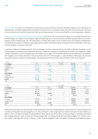 AT&S KONZERNABSCHLUSS ZUM 31. MÄRZ 2020 FIRST CHOICE
FOR ADVANCED APPLICATIONS
56
Finanzmarktrisiken Zu den Finanzmarktrisiken und derivativen Finanzinstrumenten finden sich detaillierte Angaben unter Erläuterung I.B.l.
„Bilanzierungs- und Bewertungsgrundsätze: Derivative Finanzinstrumente“ und Erläuterung 18 „Derivative Finanzinstrumente“. Derivative
Finanzinstrumente wie Devisentermingeschäfte, Optionen und Swaps werden im Konzern ausschließlich zu Sicherungszwecken eingesetzt.
Evaluierung der Finanzmarktrisiken durch Sensitivitätsanalysen Der Konzern setzt zur Quantifizierung der Zins- und Währungsrisiken Sen-
sitivitätsanalysen ein. Dabei wird die mögliche Ergebnisveränderung durch eine prozentuelle Preisänderung (Wechselkurs und Zinsen),
bezogen auf die Fremdwährungs- bzw. Zinsnettoposition, ermittelt. Dabei werden keine Korrelationen der verschiedenen Risikoelemente
zueinander berücksichtigt. Die Ergebnisauswirkungen werden jeweils unter Beachtung der ertragsteuerlichen Auswirkungen auf das Kon-
zernjahresergebnis nach Steuern errechnet.
Es gibt zwei mögliche Zinsänderungsrisiken. Bei Finanzierungen mit fixer Verzinsung besteht das Risiko in fallenden Zinssätzen, und bei
Finanzierungen mit variabler Verzinsung besteht das Risiko in steigenden Zinssätzen (veranlagungsseitig verhält es sich umgekehrt). Ergeb-
niseffekte resultieren nur durch Zinsänderungen bei variablen Verzinsungen. Dem Zinsänderungsrisiko wird bei AT&S durch zwei Maßnah-
men begegnet: durch Einsatz derivativer Finanzinstrumente und durch Finanzierungen in unterschiedlichen Währungen und die damit
verbundene Risikostreuung der Zinsentwicklungen. Die Auswirkung auf die finanziellen Verbindlichkeiten stellt sich wie folgt dar:
in Tsd. € 31.03.2020
Vor Hedging EUR USD Sonstige Summe In %
Fix verzinst 228.191 13.694 – 241.885 31,5%
Variabel verzinst 526.869 – – 526.869 68,5%
Summe 755.060 13.694 – 768.754 100,0%
In % 98,2% 1,8% – 100,0%
Nach Hedging
Fix verzinst 508.691 13.694 – 522.385 68,0%
Variabel verzinst 246.369 – – 246.369 32,0%
Summe 755.060 13.694 – 768.754 100,0%
In % 98,2% 1,8% – 100,0%
in Tsd. € 31.03.2019
Vor Hedging EUR USD Sonstige Summe In %
Fix verzinst 252.758 13.509 – 266.267 37,4%
Variabel verzinst 445.155 – – 445.155 62,6%
Summe 697.913 13.509 – 711.422 100,0%
In % 98,1% 1,9% – 100,0%
Nach Hedging
Fix verzinst 533.258 13.509 – 546.767 76,9%
Variabel verzinst 164.655 – – 164.655 23,1%
Summe 697.913 13.509 – 711.422 100,0%
In % 98,1% 1,9% – 100,0%
Wären die EUR-Zinssätze zum Bilanzstichtag um 100 Basispunkte höher bzw. niedriger gewesen, wäre auf Basis der Finanzierungsstruktur
zum Bilanzstichtag das Konzernjahresergebnis um 1,3 Mio. € (Vorjahr: 1,0 Mio. €) geringer bzw. 0,0 Mio. € (Vorjahr: 0,0 Mio. €) höher aus-
gefallen, sofern alle anderen Variablen konstant geblieben wären. Wären die USD-Zinssätze zum Bilanzstichtag um 100 Basispunkte höher
bzw. niedriger gewesen, wäre auf Basis der Finanzierungsstruktur zum Bilanzstichtag das Konzernjahresergebnis um 0,0 Mio. € (Vor-
jahr: 0,0 Mio. €) geringer bzw. 0,0 Mio. € (Vorjahr: 0,0 Mio. €) höher ausgefallen, sofern alle anderen Variablen konstant geblieben wären.
 