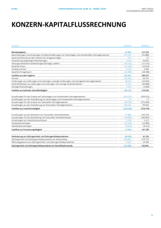 AT&S KONZERNABSCHLUSS ZUM 31. MÄRZ 2020 FIRST CHOICE
FOR ADVANCED APPLICATIONS
5
in Tsd. € 2019/20 2018/19
Betriebsergebnis 47.402 117.210
Abschreibungen, Zuschreibungen und Wertminderungen von Sachanlagen und immateriellen Vermögenswerten 147.127 132.888
Gewinne/Verluste aus dem Verkauf von Anlagevermögen 732 37
Veränderung langfristiger Rückstellungen 3.246 10.833
Zahlungsunwirksame Aufwendungen/(Erträge), saldiert (14.315) (17.523)
Gezahlte Zinsen (12.049) (13.624)
Erhaltene Zinsen 6.710 4.939
Gezahlte Ertragsteuern (13.486) (28.788)
Cashflow aus dem Ergebnis 165.367 205.972
Vorräte (25.462) 20.755
Forderungen aus Lieferungen und Leistungen, sonstige Forderungen und vertragliche Vermögenswerte 38.192 (23.405)
Verbindlichkeiten aus Lieferungen und Leistungen und sonstige Verbindlichkeiten 5.747 (30.898)
Sonstige Rückstellungen 1.279 (1.890)
Cashflow aus laufender Geschäftstätigkeit 185.123 170.534
Auszahlungen für den Erwerb von Sachanlagen und immateriellen Vermögenswerten (218.597) (100.913)
Einzahlungen aus der Veräußerung von Sachanlagen und immateriellen Vermögenswerten 70 77
Auszahlungen für den Erwerb von finanziellen Vermögenswerten (44.263) (275.669)
Einzahlungen aus der Veräußerung von finanziellen Vermögenswerten 146.161 99.926
Cashflow aus Investitionstätigkeit (116.629) (276.579)
Einzahlungen aus der Aufnahme von finanziellen Verbindlichkeiten 77.888 355.278
Auszahlungen für die Rückzahlung von finanziellen Verbindlichkeiten (30.089) (190.892)
Einzahlungen aus Investitionszuschüssen 1.748 5.112
Dividendenzahlungen (23.310) (13.986)
Hybridkuponzahlungen (8.313) (8.313)
Cashflow aus Finanzierungstätigkeit 17.924 147.199
Veränderung von Zahlungsmitteln und Zahlungsmitteläquivalenten 86.418 41.154
Zahlungsmittel und Zahlungsmitteläquivalente am Jahresanfang 326.841 270.729
Währungsgewinne aus Zahlungsmitteln und Zahlungsmitteläquivalenten 4.691 14.958
Zahlungsmittel und Zahlungsmitteläquivalente am Geschäftsjahresende 417.950 326.841
KONZERN-KAPITALFLUSSRECHNUNG
 