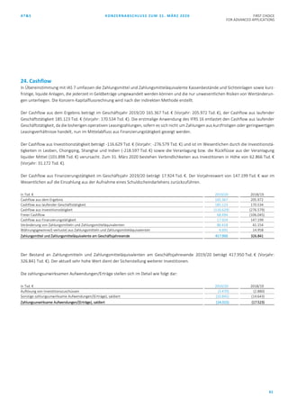 AT&S KONZERNABSCHLUSS ZUM 31. MÄRZ 2020 FIRST CHOICE
FOR ADVANCED APPLICATIONS
61
24. Cashflow
In Übereinstimmung mit IAS 7 umfassen die Zahlungsmittel und Zahlungsmitteläquivalente Kassenbestände und Sichteinlagen sowie kurz-
fristige, liquide Anlagen, die jederzeit in Geldbeträge umgewandelt werden können und die nur unwesentlichen Risiken von Wertänderun-
gen unterliegen. Die Konzern-Kapitalflussrechnung wird nach der indirekten Methode erstellt.
Der Cashflow aus dem Ergebnis beträgt im Geschäftsjahr 2019/20 165.367 Tsd. € (Vorjahr: 205.972 Tsd. €), der Cashflow aus laufender
Geschäftstätigkeit 185.123 Tsd. € (Vorjahr: 170.534 Tsd. €). Die erstmalige Anwendung des IFRS 16 entlastet den Cashflow aus laufender
Geschäftstätigkeit, da die bisherigen operativen Leasingzahlungen, sofern es sich nicht um Zahlungen aus kurzfristigen oder geringwertigen
Leasingverhältnisse handelt, nun im Mittelabfluss aus Finanzierungstätigkeit gezeigt werden.
Der Cashflow aus Investitionstätigkeit beträgt -116.629 Tsd. € (Vorjahr: -276.579 Tsd. €) und ist im Wesentlichen durch die Investitionstä-
tigkeiten in Leoben, Chongqing, Shanghai und Indien (-218.597 Tsd. €) sowie die Veranlagung bzw. die Rückflüsse aus der Veranlagung
liquider Mittel (101.898 Tsd. €) verursacht. Zum 31. März 2020 bestehen Verbindlichkeiten aus Investitionen in Höhe von 62.866 Tsd. €
(Vorjahr: 31.172 Tsd. €).
Der Cashflow aus Finanzierungstätigkeit im Geschäftsjahr 2019/20 beträgt 17.924 Tsd. €. Der Vorjahreswert von 147.199 Tsd. € war im
Wesentlichen auf die Einzahlung aus der Aufnahme eines Schuldscheindarlehens zurückzuführen.
in Tsd. € 2019/20 2018/19
Cashflow aus dem Ergebnis 165.367 205.972
Cashflow aus laufender Geschäftstätigkeit 185.123 170.534
Cashflow aus Investitionstätigkeit (116.629) (276.579)
Freier Cashflow 68.494 (106.045)
Cashflow aus Finanzierungstätigkeit 17.924 147.199
Veränderung von Zahlungsmitteln und Zahlungsmitteläquivalenten 86.418 41.154
Währungsgewinne/(-verluste) aus Zahlungsmitteln und Zahlungsmitteläquivalenten 4.691 14.958
Zahlungsmittel und Zahlungsmitteläquivalente am Geschäftsjahresende 417.950 326.841
Der Bestand an Zahlungsmitteln und Zahlungsmitteläquivalenten am Geschäftsjahresende 2019/20 beträgt 417.950 Tsd. € (Vorjahr:
326.841 Tsd. €). Der aktuell sehr hohe Wert dient der Sicherstellung weiterer Investitionen.
Die zahlungsunwirksamen Aufwendungen/Erträge stellen sich im Detail wie folgt dar:
in Tsd. € 2019/20 2018/19
Auflösung von Investitionszuschüssen (3.470) (2.880)
Sonstige zahlungsunwirksame Aufwendungen/(Erträge), saldiert (10.845) (14.643)
Zahlungsunwirksame Aufwendungen/(Erträge), saldiert (14.315) (17.523)
 