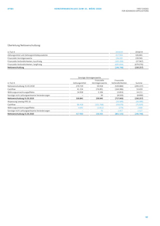 AT&S KONZERNABSCHLUSS ZUM 31. MÄRZ 2020 FIRST CHOICE
FOR ADVANCED APPLICATIONS
62
Überleitung Nettoverschuldung:
in Tsd. € 2019/20 2018/19
Zahlungsmittel und Zahlungsmitteläquivalente 417.950 326.841
Finanzielle Vermögenswerte 136.435 239.945
Finanzielle Verbindlichkeiten, kurzfristig (105.299) (37.967)
Finanzielle Verbindlichkeiten, langfristig (695.834) (679.076)
Nettoverschuldung (246.748) (150.257)
Sonstige Vermögenswerte
in Tsd. € Zahlungsmittel
Finanzielle
Vermögenswerte
Finanzielle
Verbindlichkeiten Summe
Nettoverschuldung 31.03.2018 270.729 59.918 (539.884) (209.237)
Cashflow 41.154 176.891 (164.386) 53.659
Währungsumrechnungseffekte 14.958 3.106 (3.853) 14.211
Sonstige nicht zahlungswirksame Veränderungen – 30 (8.920) (8.890)
Nettoverschuldung 31.03.2019 326.841 239.945 (717.043) (150.257)
Anpassung Leasing IFRS 16 (26.589) (26.589)
Cashflow 86.418 (101.768) (59.679) (75.029)
Währungsumrechnungseffekte 4.691 (1.812) (279) 2.600
Sonstige nicht zahlungswirksame Veränderungen – 70 2.457 2.527
Nettoverschuldung 31.03.2020 417.950 136.435 (801.133) (246.748)
 