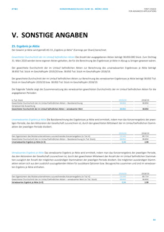 AT&S KONZERNABSCHLUSS ZUM 31. MÄRZ 2020 FIRST CHOICE
FOR ADVANCED APPLICATIONS
63
25. Ergebnis je Aktie
Der Gewinn je Aktie wird gemäß IAS 33 „Ergebnis je Aktie“ (Earnings per Share) berechnet.
Gewichteter Durchschnitt der im Umlauf befindlichen Aktien Die Anzahl der ausgegebenen Aktien beträgt 38.850.000 Stück. Zum Stichtag
31. März 2020 werden keine eigenen Aktien gehalten, die für die Berechnung des Ergebnisses je Aktie in Abzug zu bringen gewesen wären.
Der gewichtete Durchschnitt der im Umlauf befindlichen Aktien zur Berechnung des unverwässerten Ergebnisses je Aktie beträgt
38.850 Tsd. Stück im Geschäftsjahr 2019/20 bzw. 38.850 Tsd. Stück im Geschäftsjahr 2018/19.
Der gewichtete Durchschnitt der im Umlauf befindlichen Aktien zur Berechnung des verwässerten Ergebnisses je Aktie beträgt 38.850 Tsd.
Stück im Geschäftsjahr 2019/20 bzw. 38.850 Tsd. Stück im Geschäftsjahr 2018/19.
Die folgende Tabelle zeigt die Zusammensetzung des verwässerten gewichteten Durchschnitts der im Umlauf befindlichen Aktien für die
angegebenen Perioden:
in Tsd. Stück 2019/20 2018/19
Gewichteter Durchschnitt der im Umlauf befindlichen Aktien – Basisberechnung 38.850 38.850
Verwässernde Auswirkung – –
Gewichteter Durchschnitt der im Umlauf befindlichen Aktien – verwässerter Wert 38.850 38.850
Unverwässertes Ergebnis je Aktie Die Basisberechnung des Ergebnisses je Aktie wird ermittelt, indem man das Konzernergebnis der jewei-
ligen Periode, das den Aktionären der Gesellschaft zuzurechnen ist, durch den gewichteten Mittelwert der im Umlauf befindlichen Stamm-
aktien der jeweiligen Periode dividiert.
2019/20 2018/19
Den Eigentümern des Mutterunternehmens zuzurechnendes Konzernergebnis (in Tsd. €) 13.143 80.714
Gewichteter Durchschnitt der im Umlauf befindlichen Aktien – Basisberechnung (in Tsd. Stück) 38.850 38.850
Unverwässertes Ergebnis je Aktie (in €) 0,34 2,08
Verwässertes Ergebnis je Aktie Das verwässerte Ergebnis je Aktie wird ermittelt, indem man das Konzernergebnis der jeweiligen Periode,
das den Aktionären der Gesellschaft zuzurechnen ist, durch den gewichteten Mittelwert der Anzahl der im Umlauf befindlichen Stammak-
tien zuzüglich der Anzahl der möglichen ausständigen Stammaktien der jeweiligen Periode dividiert. Die möglichen ausständigen Stamm-
aktien setzen sich aus den zusätzlich auszugebenden Aktien für ausübbare Optionen bzw. Bezugsrechte zusammen und sind im verwässer-
ten Ergebnis je Aktie enthalten.
2019/20 2018/19
Den Eigentümern des Mutterunternehmens zuzurechnendes Konzernergebnis (in Tsd. €) 13.143 80.714
Gewichteter Durchschnitt der im Umlauf befindlichen Aktien – verwässerter Wert (in Tsd. Stück) 38.850 38.850
Verwässertes Ergebnis je Aktie (in €) 0,34 2,08
V. SONSTIGE ANGABEN
 