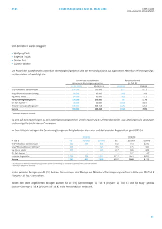 AT&S KONZERNABSCHLUSS ZUM 31. MÄRZ 2020 FIRST CHOICE
FOR ADVANCED APPLICATIONS
65
Vom Betriebsrat waren delegiert:
 Wolfgang Fleck
 Siegfried Trauch
 Günter Pint
 Günther Wölfler
Die Anzahl der ausstehenden Aktienkurs-Wertsteigerungsrechte und der Personalaufwand aus zugeteilten Aktienkurs-Wertsteigerungs-
rechten stellen sich wie folgt dar:
Anzahl der ausstehenden
Aktienkurs-Wertsteigerungsrechte
Personalaufwand
(in Tsd. €)
31.03.2020 31.03.2019 2019/20 2018/19
DI (FH) Andreas Gerstenmayer 150.000 150.000 137 (113)
Mag.a Monika Stoisser-Göhring 90.000 65.000 (40) (49)
Ing. Heinz Moitzi 90.000 60.000 (63) (17)
Vorstandsmitglieder gesamt 330.000 275.000 34 (179)
Dr. Karl Asamer 1)
30.000 60.000 (150) (507)
Andere Führungskräfte gesamt 338.002 328.468 (226) (253)
Summe 698.002 663.468 (342) (939)
1)
ehemaliges Mitglied des Vorstands
Es wird auf die Erläuterungen zu den Aktienoptionsprogrammen unter Erläuterung 14 „Verbindlichkeiten aus Lieferungen und Leistungen
und sonstige Verbindlichkeiten“ verwiesen.
Im Geschäftsjahr betragen die Gesamtvergütungen der Mitglieder des Vorstands und der leitenden Angestellten gemäß IAS 24:
2019/20 2018/19
in Tsd. € Fix Variabel Summe Fix Variabel Summe
DI (FH) Andreas Gerstenmayer 532 284 816 532 714 1.246
Mag.a Monika Stoisser-Göhring 1)
423 – 423 391 175 566
Ing. Heinz Moitzi 429 – 429 417 186 603
Dr. Karl Asamer 2)
– – – – 142 142
Leitende Angestellte 5.796 136 5.932 5.212 1.443 6.655
Summe 7.180 420 7.600 6.552 2.660 9.212
1)
Ausübungen von Aktienkurs-Wertsteigerungsrechten, welche vor Bestellung zur Vorständin zugeteilt wurden, sind nicht enthalten.
2)
ehemaliges Mitglied des Vorstands
In den variablen Bezügen von DI (FH) Andreas Gerstenmayer sind Bezüge aus Aktienkurs-Wertsteigerungsrechten in Höhe von 284 Tsd. €
(Vorjahr: 427 Tsd. €) enthalten.
Neben den oben angeführten Bezügen wurden für DI (FH) Gerstenmayer 52 Tsd. € (Vorjahr: 52 Tsd. €) und für Mag.a
Monika
Stoisser-Göhring 41 Tsd. € (Vorjahr: 38 Tsd. €) in die Pensionskasse einbezahlt.
 