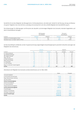 AT&S KONZERNABSCHLUSS ZUM 31. MÄRZ 2020 FIRST CHOICE
FOR ADVANCED APPLICATIONS
66
Gemäß IAS 24 sind dies Mitglieder des Managements in Schlüsselpositionen, die direkt oder indirekt für die Planung, Leitung und Überwa-
chung der Tätigkeiten des Unternehmens zuständig und verantwortlich sind; dies schließt Mitglieder der Geschäftsführung ein.
Die Aufwendungen für Abfertigungen und Pensionen der aktuellen und ehemaligen Mitglieder des Vorstands, leitenden Angestellten und
deren Hinterbliebenen betragen:
Abfertigungen
Geschäftsjahr
Pensionen
Geschäftsjahr
in Tsd. € 2019/20 2018/19 2019/20 2018/19
Aufwand im Periodenergebnis erfasst 195 261 443 299
Neubewertung im sonstigen Ergebnis erfasst 78 174 (856) 6.503
Auf das Geschäftsjahr entfallende und der Hauptversammlung vorgeschlagene Gesamtvergütung für persönlich erbrachte Leistungen der
Mitglieder des Aufsichtsrats:
2019/20 2018/19
in Tsd. € Fix Variabel Summe Fix Variabel Summe
Dr. Hannes Androsch 67 – 67 65 14 79
Ing. Willibald Dörflinger 53 – 53 51 9 60
DDr. Regina Prehofer 55 – 55 53 9 62
Dkfm. Karl Fink 30 – 30 30 7 37
DI Albert Hochleitner 30 – 30 30 7 37
Mag. Gerhard Pichler 8 – 8 34 7 41
Dr. Georg Riedl 40 – 40 38 7 45
Dr. Karin Schaupp 30 – 30 30 7 37
Mag.a
Dr. Gertrude Tumpel-Gugerell 24 – 24 – – –
Summe 337 – 337 331 67 398
Aktienbesitz der Mitglieder des Vorstands und des Aufsichtsrats zum 31. März 2020:
Aktien % Kapital
Vorstandsmitglieder:
DI (FH) Andreas Gerstenmayer 10.000 0,03
Mag.a Monika Stoisser-Göhring 6.000 0,01
Ing. Heinz Moitzi 8.001 0,02
Summe Vorstandsmitglieder 24.001 0,06
Aufsichtsratsmitglieder:
Dr. Hannes Androsch 120.258 0,31
Übrige Aufsichtsratsmitglieder 15.482 0,04
Summe Aufsichtsratsmitglieder 135.740 0,35
Privatstiftungen:
Androsch Privatstiftung 6.819.337 17,55
Dörflinger Privatstiftung 6.902.380 17,77
Summe Privatstiftungen 13.721.717 35,32
Summe 13.881.458 35,73
 