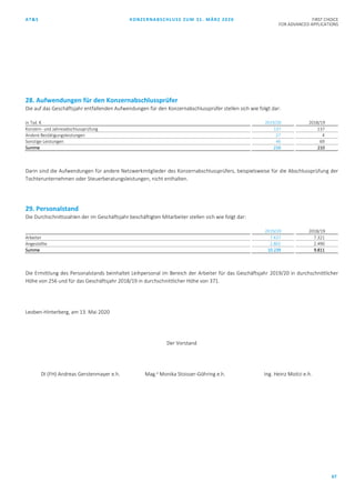 AT&S KONZERNABSCHLUSS ZUM 31. MÄRZ 2020 FIRST CHOICE
FOR ADVANCED APPLICATIONS
67
28. Aufwendungen für den Konzernabschlussprüfer
Die auf das Geschäftsjahr entfallenden Aufwendungen für den Konzernabschlussprüfer stellen sich wie folgt dar:
in Tsd. € 2019/20 2018/19
Konzern- und Jahresabschlussprüfung 137 137
Andere Bestätigungsleistungen 27 4
Sonstige Leistungen 46 69
Summe 210 210
Darin sind die Aufwendungen für andere Netzwerkmitglieder des Konzernabschlussprüfers, beispielsweise für die Abschlussprüfung der
Tochterunternehmen oder Steuerberatungsleistungen, nicht enthalten.
29. Personalstand
Die Durchschnittszahlen der im Geschäftsjahr beschäftigten Mitarbeiter stellen sich wie folgt dar:
2019/20 2018/19
Arbeiter 7.437 7.321
Angestellte 2.802 2.490
Summe 10.239 9.811
Die Ermittlung des Personalstands beinhaltet Leihpersonal im Bereich der Arbeiter für das Geschäftsjahr 2019/20 in durchschnittlicher
Höhe von 256 und für das Geschäftsjahr 2018/19 in durchschnittlicher Höhe von 371.
Leoben-Hinterberg, am 13. Mai 2020
Der Vorstand
DI (FH) Andreas Gerstenmayer e.h. Mag.a
Monika Stoisser-Göhring e.h. Ing. Heinz Moitzi e.h.
 