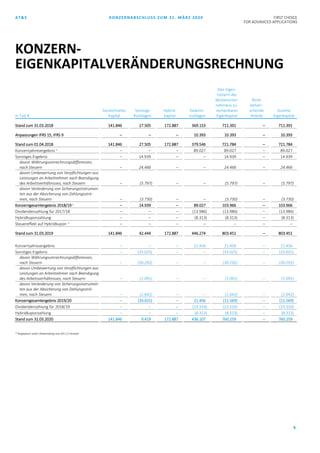 AT&S KONZERNABSCHLUSS ZUM 31. MÄRZ 2020 FIRST CHOICE
FOR ADVANCED APPLICATIONS
6
in Tsd. €
Gezeichnetes
Kapital
Sonstige
Rücklagen
Hybrid-
kapital
Gewinn-
rücklagen
Den Eigen-
tümern des
Mutterunter-
nehmens zu-
rechenbares
Eigenkapital
Nicht
beherr-
schende
Anteile
Summe
Eigenkapital
Stand zum 31.03.2018 141.846 27.505 172.887 369.153 711.391 – 711.391
Anpassungen IFRS 15, IFRS 9 – – – 10.393 10.393 – 10.393
Stand zum 01.04.2018 141.846 27.505 172.887 379.546 721.784 – 721.784
Konzernjahresergebnis 1)
– – – 89.027 89.027 – 89.027
Sonstiges Ergebnis – 14.939 – – 14.939 – 14.939
davon Währungsumrechnungsdifferenzen,
nach Steuern – 24.466 – – 24.466 – 24.466
davon Umbewertung von Verpflichtungen aus
Leistungen an Arbeitnehmer nach Beendigung
des Arbeitsverhältnisses, nach Steuern – (5.797) – – (5.797) – (5.797)
davon Veränderung von Sicherungsinstrumen-
ten aus der Absicherung von Zahlungsströ-
men, nach Steuern – (3.730) – – (3.730) – (3.730)
Konzerngesamtergebnis 2018/191)
– 14.939 – 89.027 103.966 – 103.966
Dividendenzahlung für 2017/18 – – – (13.986) (13.986) – (13.986)
Hybridkuponzahlung – – – (8.313) (8.313) – (8.313)
Steuereffekt auf Hybridkupon 1)
– – – – – – –
Stand zum 31.03.2019 141.846 42.444 172.887 446.274 803.451 – 803.451
Konzernjahresergebnis – – – 21.456 21.456 – 21.456
Sonstiges Ergebnis – (33.025) – – (33.025) – (33.025)
davon Währungsumrechnungsdifferenzen,
nach Steuern – (30.292) – – (30.292) – (30.292)
davon Umbewertung von Verpflichtungen aus
Leistungen an Arbeitnehmer nach Beendigung
des Arbeitsverhältnisses, nach Steuern – (1.091) – – (1.091) – (1.091)
davon Veränderung von Sicherungsinstrumen-
ten aus der Absicherung von Zahlungsströ-
men, nach Steuern – (1.642) – – (1.642) – (1.642)
Konzerngesamtergebnis 2019/20 – (33.025) – 21.456 (11.569) – (11.569)
Dividendenzahlung für 2018/19 – – – (23.310) (23.310) – (23.310)
Hybridkuponzahlung – – – (8.313) (8.313) – (8.313)
Stand zum 31.03.2020 141.846 9.419 172.887 436.107 760.259 – 760.259
1)
Angepasst unter Anwendung von IAS 12 revised
KONZERN-
EIGENKAPITALVERÄNDERUNGSRECHNUNG
 