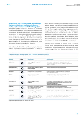 AT&S KONZERNLAGEBERICHT 2019/020 FIRST CHOICE
FOR ADVANCED APPLICATIONS
73
Leiterplatten- und IC-Substratmarkt: Mittelfristiges
Wachstum folgt jenem des Elektronik-Gesamt-
markts, weiter verstärkt durch Modulintegration
Leiterplatten (PCBs) werden zur Bereitstellung elektrischer
Konnektivität für auf ihrer Oberfläche montierte elektronische
Komponenten verwendet. Dies umfasst passive elektronische
Komponenten wie Widerstände und Kondensatoren sowie ver-
packte „integrierte Schaltkreise“ („ICs“), elektronische „Mo-
dule“ oder „Systems in Package“, die mindestens zwei Kompo-
nenten enthalten und mindestens eine Systemfunktion wie Er-
fassen oder Actuating, Datenübertragung, Verarbeitung, Daten-
speicherung oder Energiemanagement ausführen.
Es ist nach aktuellen Einschätzungen davon auszugehen, dass im
globalen Leiterplattenmarkt temporäre Effekte aus der durch
COVID-19 verursachten konjunkturellen Abkühlung zu verzeich-
nen sein werden. Eine genauere zahlenmässige Einschätzung
lässt das aktuelle von hoher Volatilität geprägte Marktumfeld
nicht zu. Mittelfristig kann jedoch davon ausgegangen werden,
dass getrieben von einem verstärkten Trend zur Digitalisierung
sich die Bedarfssituation deutlich erholen sollte. Im globalen
Markt für IC-Substrate sind diese Effekte aufgrund der dadurch
signifikant steigenden Datenmengen aktuell deutlich zu erken-
nen. Weshalb derzeit von einer weiter positiven Bedarfssitua-
tion in diesem Marktsegement ausgegangen werden kann.
Wie schon zuvor angemerkt, ist generell davon auszugehen,
dass das mittel- und langfristige Gesamtwachstum des Leiter-
plattenmarkts, das durch zunehmende Funktionen der Elektro-
niksysteme angetrieben wird, davon unberührt bleibt. Bis 2025
 