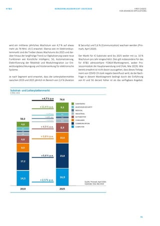 AT&S KONZERNLAGEBERICHT 2019/020 FIRST CHOICE
FOR ADVANCED APPLICATIONS
74
wird ein mittleres jährliches Wachstum von 4,7 % auf etwas
mehr als 76 Mrd. US-$ erwartet. Ebenso wie im Elektroniksys-
temmarkt sind die Treiber dieses Wachstums bis 2025 und dar-
über hinaus der langfristige Trend zur Digitalisierung sowie neue
Funktionen wie Künstliche Intelligenz, 5G, Automatisierung,
Elektrifizierung der Mobilität und Modulintegration zur Ent-
wicklungsbeschleunigung und Kostensenkung für elektronische
Systeme.
Je nach Segment wird erwartet, dass die Leiterplattenmärkte
zwischen 2019 und 2025 jährlich im Bereich von 2,4 % (Aviation
& Security) und 5,6 % (Communication) wachsen werden (Pris-
mark, April 2020).
Der Markt für IC-Substrate wird bis 2025 weiter mit ca. 10 %
Wachstum pro Jahr eingeschätzt. Dies gilt insbesondere für das
für AT&S adressierbare FCBGA-Marktsegment, wobei Pro-
zessormodule die Hauptanwendung sind (Yole, Mai 2019). Wie
bereits erwähnt ist nicht davon auszugehen, dass dieses Teilseg-
ment von COVID-19 stark negativ beeinflusst wird, da die Nach-
frage in diesem Marktsegment bedingt durch die Einführung
von KI und 5G derzeit höher ist als das verfügbare Angebot.
 