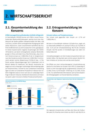 AT&S KONZERNLAGEBERICHT 2019/20 FIRST CHOICE
FOR ADVANCED APPLICATIONS
76
2.1. Gesamtentwicklung des
Konzerns
AT&S managed herausfordendes Umfeld erfolgreich
Im Geschäftsjahr 2019/20 konnte sich AT&S in einem heraus-
fordernden Marktumfeld behaupten, welches durch den Han-
delsstreit der beiden größten Volkswirtschaften der Welt, USA
und China, und dem damit einhergehenden Rückgang des welt-
weiten Wachstums, sowie Unsicherheiten betreffend des Aus-
tritts Großbritanniens aus der Europäischen Union, geprägt war.
Im letzten Quartal kamen negative Auswirkungen der COVID-
19-Pandemie und damit einhergehende zeitweise Werksstille-
gungen in China und Indien hinzu. Dies führte dazu, dass mit ei-
nem Konzernumsatz von 1.000,6 Mio. € der im Vergleichszeit-
raum des Vorjahres erzielte Umsatz von 1.028,0 Mio. € nicht er-
reicht werden konnte (Abweichung 27,4 Mio. € bzw. -2,7 %).
Positiv wirkten Absatzsteigerungen bei IC-Substraten und im
Bereich Medical & Healthcare. Der Bereich Automotive be-
wegte sich trotz schwieriger marktseitiger Rahmenbedingungen
auf Vorjahresniveau. Gründe für eine schwächere Entwicklung
lagen vor allem am veränderten Produktmix im Bereich der mo-
bilen Endgeräte sowie an einer nach wie vor rückläufigen Nach-
frage im Bereich Industrial. Die Bereiche Automotive und Indust-
rial waren zudem mit einem erhöhten Preisdruck konfrontiert.
2.2. Ertragsentwicklung im
Konzern
Umsatz nahezu auf Vorjahresniveau
Der Umsatz sank gegenüber dem Vorjahr um -2,7 % auf
1.000,6 Mio. €.
Mit dem im Geschäftsjahr stärkeren US-Dollar-Kurs, ergab sich
aus Wechselkurseffekten ein positiver Einfluss von 31,8 Mio. €
bzw. 3,1 % auf die Umsatzentwicklung. 84,3 % des Umsatzes
(Vorjahr: 81,5 %) wurden in Fremdwährungen (vor allem US-
Dollar) fakturiert.
Unterjährig bewegten sich die Umsätze entsprechend dem sai-
sonalen Zyklus. Die Quartale zwei und drei wiesen deutlich hö-
here Umsätze auf, als das erste und das vierte Quartal.
Die Effekte aus einer zeitraumbezogenen Umsatzrealisierung,
welche für eine Reihe von Kunden nach IFRS 15 notwendig ist,
führte zu einer Verringerung des ausgewiesenen Umsatzes um
3,1 Mio. € bzw. 0,3 % (Vorjahr: Erhöhung um 22,5 Mio. € bzw.
2,3 %). Für weiterführende Informationen wird auf die erläutern-
den Anhangsangaben zum Konzernabschluss verwiesen.
Die regionale Umsatzstruktur auf Basis des Sitzes der Endkun-
den weist für Amerika einen Anteil von 68,3 % nach 66,4 % im
814,9
991,8 1.028,0 1.000,6
16,1
22,8 24,3
19,4
2016/17 2017/18 2018/19 2019/20
Umsatzerlöse
EBITDA-Marge
Umsatzentwicklung und EBITDA-Marge
in Mio. €/in %
16,5 141,1
77,9
26,5
54,8683,8
Österreich
Deutschland
Sonstiges Europa
China
Sonstiges Asien
Amerika
Umsatzerlöse nach Regionen, basierend auf dem Sitz des Endkunden:
in Mio. €
2. WIRTSCHAFTSBERICHT
 