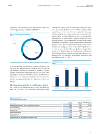 AT&S KONZERNLAGEBERICHT 2019/020 FIRST CHOICE
FOR ADVANCED APPLICATIONS
77
Vorjahr aus. Der Umsatzanteil der in Asien produzierten Pro-
dukte stieg geringfügig von 85,0 % auf 86,5% an.
In der Betrachtung nach Segmenten zeigt sich folgendes Bild:
Der Anteil des Segments Mobile Devices & Substrates (MS) an
den externen Umsatzerlösen erhöhte sich auf 68,5 % (Vorjahr:
66,5 %), der Anteil des Segments Automotive, Industrial, Medi-
cal (AIM) reduzierte sich auf 31,5 % (Vorjahr: 33,0 %). Weitere
Informationen zur Entwicklung der Segmente können dem Ka-
pitel 2.3. „Ertragsentwicklung in den Segmenten“ entnommen
werden.
EBITDA sinkt auf 195 Mio. €, EBITDA-Marge 19,4 %
Das EBITDA lag mit 194,5 Mio. € deutlich unter dem Vorjahres-
wert von 250,1 Mio. €. Die Gründe für die aktuellen Ertrags-
werte finden sich vor allem am veränderten Produktmix im Be-
reich der mobilen Endgeräte sowie im Marktumfeld, welches
durch Unsicherheiten und damit einhergehender Nachfrage-
schwäche geprägt war. Hieraus resultierte zeitweise eine Unter-
auslastung der Produktionskapazitäten und eine geringere Be-
triebsleistung, die insbesondere im vierten Quartal durch die
Auswirkungen der COVID-19-Pandemie verstärkt wurde. Zudem
führten die substanziellen Zukunftsinvestitionen für den strate-
gischen Ausbau des Geschäfts zu höheren Ausgaben. Unter-
stützt wurde das Ergebnis durch positive Währungseffekte, die
in erster Linie aus positiven Bewertungseffekten aufgrund des
stärkeren US-Dollars und aus der Translation der ausländischen
Tochtergesellschaften in die Konzernwährung resultieren. Ins-
gesamt ergab sich hierdurch eine positive Auswirkung des
Wechselkurses von 32,1 Mio. €.
68,5
31,5
MS
AIM
68,5
68,5
Externe Umsatzerlöse Anteil Segmente
in %
130,9
226,0
250,1
194,5
2016/17 2017/18 2018/19 2019/20
EBITDA-Entwicklung
in Mio. €
Ergebniskennzahlen
in Mio. € (wenn nicht anders angeführt)
2019/20 2018/19 Veränderung in %
Umsatzerlöse 1.000,6 1.028,0 (2,7 %)
Betriebsergebnis vor Zinsen, Steuern, Abschreibungen (EBITDA) 194,5 250,1 (22,2 %)
EBITDA-Marge (%) 19,4 % 24,3 %
Betriebsergebnis (EBIT) 47,4 117,2 (59,6 %)
EBIT-Marge (%) 4,7 % 11,4 %
Konzernjahresergebnis 21,5 89,0 (75,9 %)
Gewinn je Aktie (€) 0,34 2,08 (83,7 %)
Anlagenzugänge 254,3 108,8 >100 %
Mitarbeiterstand (inkl. Leiharbeiter), Durchschnitt (Anzahl) 10.239 9.811 4,4 %
 