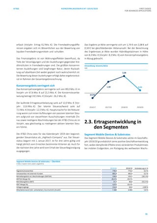 AT&S KONZERNLAGEBERICHT 2019/020 FIRST CHOICE
FOR ADVANCED APPLICATIONS
79
erfasst (Vorjahr: Ertrag 9,2 Mio. €). Die Fremdwährungsdiffe-
renzen ergaben sich im Wesentlichen aus der Bewertung von
liquiden Fremdwährungsmitteln und -schulden.
Das Finanzergebnis ist von Währungseffekten beeinflusst, da
Teile der Veranlagungen und der Ausleihungen gegenüber Kre-
ditinstituten in Fremdwährungen sind. Die größten konzernin-
ternen Ausleihungen sind langfristiger Natur, deren Rückzah-
lung auf absehbare Zeit weder geplant noch wahrscheinlich ist.
Die Bewertung dieser Ausleihungen erfolgt daher ergebnisneut-
ral im Rahmen der Gesamtergebnisrechnung.
Konzernergebnis verringert sich
Das Konzernjahresergebnis verringerte sich von 89,0 Mio. € im
Vorjahr um 67,6 Mio. € auf 21,5 Mio. €. Die Konzernsteuerbe-
lastung beträgt 19,5 Mio. € (Vorjahr: 26,2 Mio. €).
Die laufende Ertragsteuerbelastung sank auf 12,0 Mio. € (Vor-
jahr: 13,6 Mio. €). Der latente Steueraufwand sank auf
7,5 Mio. € (Vorjahr: 12,5 Mio. €). Hauptursache für die Reduzie-
rung waren zum einen Auflösungen von passiven latenten Steu-
ern aufgrund von steuerfreien Ausschüttungen innerhalb Chi-
nas sowie niedrigere Abschreibungen bei der AT&S China als im
Vorjahr, was gleichzeitig zu niedrigeren aktiven latenten Steu-
ern führte.
Die AT&S China wies für das Kalenderjahr 2019 den begünsti-
genden Steuerstatus als „Hightech-Company“ aus. Der Steuer-
status begann mit 1. Januar 2017, ist für drei Jahre gültig und
hängt jährlich vom Erreichen bestimmter Kriterien ab. Auch für
die nächsten drei Jahre wird vom Erhalt der Steuerbegünstigung
ausgegangen.
Das Ergebnis je Aktie verringerte sich um 1,74 € von 2,08 € auf
0,34 € bei gleichbleibender Aktienanzahl. Bei der Berechnung
des Ergebnisses je Aktie wurden Hybridkapitalzinsen in Höhe
von 8,3 Mio. € (Vorjahr: 8,3 Mio. €) vom Konzernjahresergebnis
in Abzug gebracht.
2.3. Ertragsentwicklung in
den Segmenten
Segment Mobile Devices & Substrates
Das Segment Mobile Devices & Substrates setzte im Geschäfts-
jahr 2019/20 grundsätzlich seine positive Geschäftsentwicklung
fort, wobei dämpfende Effekte eines veränderten Produktmixes
bei mobilen Endgeräten, ein Rückgang des weltweiten Wachs-
(0,59)
1,38
2,08
0,34
2016/17 2017/18 2018/19 2019/20
Entwicklung Gewinn/Aktie
in €
Segment Mobile Devices & Substrates – Überblick
in Mio. € (wenn nicht anders angeführt)
2019/20 2018/19 Veränderung in %
Segmentumsatzerlöse 778,5 776,0 0,3 %
Umsatzerlöse mit externen Kunden 685,9 683,9 0,3 %
Betriebsergebnis vor Abschreibungen (EBITDA) 158,6 193,5 (18,1 %)
EBITDA-Marge (%) 20,4 % 24,9 %
Betriebsergebnis (EBIT) 37,7 80,8 (53,3 %)
EBIT-Marge (%) 4,8 % 10,4 %
Anlagenzugänge 216,0 69,6 >100 %
Mitarbeiterstand (inkl. Leiharbeiter), Durchschnitt (Anzahl) 7.260 6.860 5,8 %
 