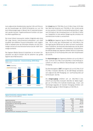 AT&S KONZERNLAGEBERICHT 2019/020 FIRST CHOICE
FOR ADVANCED APPLICATIONS
80
tums aufgrund des Handelsstreites zwischen USA und China so-
wie die Auswirkungen der COVID-19-Pandemie nur zum Teil
durch Absatzsteigerungen im Bereich der IC-Substrate kompen-
siert werden konnten. Ergebnisverbessernd wirkten sich posi-
tive Währungseffekte aus.
Die immer höhere Leistung der mobilen Endgeräte wäre ohne
HDI (High Density Interconnection)-Leiterplatten und mSAP
(modified Semi-Additive Process)-Leiterplatten nicht möglich.
AT&S ist weltweit einer der führenden Anbieter von HDI-Tech-
nologie und hat sich eine führende Position bei der mSAP-Tech-
nologie erarbeitet.
Das Segment Mobile Devices & Substrates ist mit einem Um-
satzanteil von 68,5 % (Vorjahr: 66,5 %) weiterhin das größte
Segment des AT&S Konzerns.
Der Umsatz lag mit 778,5 Mio. € um 2,5 Mio. € bzw. 0,3 % über
dem Wert des Vorjahres von 776,0 Mio. €. Der Umsatz wurde
von der positiven US-Dollar-Kursentwicklung beeinflusst. Insge-
samt fiel dadurch das Umsatzwachstum um 30,4 Mio. € höher
aus. Geografisch ist eine weitere Steigerung des Umsatzes mit
amerikanischen Kunden zu verzeichnen.
Das EBITDA des Segments lag mit 158,6 Mio. € um 35,0 Mio. €
bzw. -18,1 % unter dem Vorjahreswert von 193,5 Mio. €. Die
Verringerung des EBITDA war vor allem auf einen unvorteilhaf-
teren Produktmix, die Konjunkturabschwächung und die damit
einhergehenden zeitweisen Unterauslastung zurückzuführen.
Die EBITDA-Marge des Segments Mobile Devices & Substrates
lag mit 20,4 % um 4,6 Prozentpunkte unter dem Vorjahreswert
von 24,9 %.
Die Abschreibungen des Segments erhöhten sich um 8,1 Mio. €
bzw. 7,2 % von 112,7 Mio. € auf 120,9 Mio. €. Die Erhöhung re-
sultierte vor allem aus höheren Abschreibungen am Standort
Chongqing.
Das Betriebsergebnis (EBIT) verringerte sich um 43,1 Mio. € auf
37,7 Mio. € (Vorjahr: 80,8 Mio. €). Die EBIT-Marge veränderte
sich aufgrund des EBIT-Rückgangs um -5,6 Prozentpunkte auf
4,8 % (Vorjahr: 10,4 %).
Die Anlagenzugänge erhöhten sich um 146,4 Mio. € bzw.
210,3 % auf 216,0 Mio. € (Vorjahr: 69,6 Mio. €). Neben Zugän-
gen von 177,3 Mio. € für laufende Erweiterungs-, Ersatz- und
Technologie-Upgrades am Standort Chongqing erhöhten sich
die Anlagenzugänge im Werk Shanghai um 38,4 Mio. €.
573,0
738,9
776,0 778,5
12,0
24,2 24,9
20,4
2016/17 2017/18 2018/19 2019/20
Umsatzerlöse
EBITDA-Marge
Mobile Devices & Substrates - Umsatzentwicklung, EBITDA-Marge
in Mio. € / in %
Segment Automotive, Industrial, Medical – Überblick
in Mio. € (wenn nicht anders angeführt)
2019/20 2018/19 Veränderung in %
Segmentumsatzerlöse 350,4 365,2 (4,0 %)
Umsatzerlöse mit externen Kunden 314,7 338,9 (7,1 %)
Betriebsergebnis vor Abschreibungen (EBITDA) 28,9 52,6 (45,1 %)
EBITDA-Marge (%) 8,2 % 14,4 %
Betriebsergebnis (EBIT) 5,6 34,1 (83,4 %)
EBIT-Marge (%) 1,6 % 9,3 %
Anlagenzugänge 33,2 36,1 (7,9 %)
Mitarbeiterstand (inkl. Leiharbeiter), Durchschnitt 2.764 2.771 (0,2 %)
 