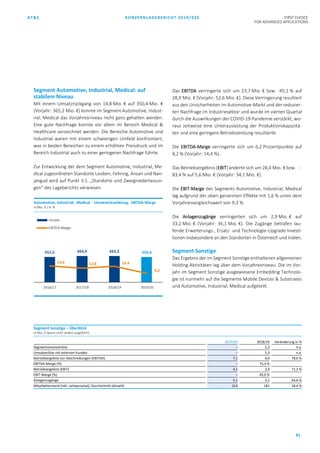 AT&S KONZERNLAGEBERICHT 2019/020 FIRST CHOICE
FOR ADVANCED APPLICATIONS
81
Segment Automotive, Industrial, Medical: auf
stabilem Niveau
Mit einem Umsatzrückgang von 14,8 Mio. € auf 350,4 Mio. €
(Vorjahr: 365,2 Mio. €) konnte im Segment Automotive, Indust-
rial, Medical das Vorjahresniveau nicht ganz gehalten werden.
Eine gute Nachfrage konnte vor allem im Bereich Medical &
Healthcare verzeichnet werden. Die Bereiche Automotive und
Industrial waren mit einem schwierigen Umfeld konfrontiert,
was in beiden Bereichen zu einem erhöhten Preisdruck und im
Bereich Industrial auch zu einer geringeren Nachfrage führte.
Zur Entwicklung der dem Segment Automotive, Industrial, Me-
dical zugeordneten Standorte Leoben, Fehring, Ansan und Nan-
jangud wird auf Punkt 3.1. „Standorte und Zweigniederlassun-
gen“ des Lageberichts verwiesen.
Das EBITDA verringerte sich um 23,7 Mio. € bzw. -45,1 % auf
28,9 Mio. € (Vorjahr: 52,6 Mio. €). Diese Verringerung resultiert
aus den Unsicherheiten im Automotive-Markt und der reduzier-
ten Nachfrage im Industriesektor und wurde im vierten Quartal
durch die Auswirkungen der COVID-19-Pandemie verstärkt, wo-
raus zeitweise eine Unterauslastung der Produktionskapazitä-
ten und eine geringere Betriebsleistung resultierte.
Die EBITDA-Marge verringerte sich um 6,2 Prozentpunkte auf
8,2 % (Vorjahr: 14,4 %).
Das Betriebsergebnis (EBIT) änderte sich um 28,4 Mio. € bzw. -
83,4 % auf 5,6 Mio. € (Vorjahr: 34,1 Mio. €).
Die EBIT-Marge des Segments Automotive, Industrial, Medical
lag aufgrund der oben genannten Effekte mit 1,6 % unter dem
Vorjahresvergleichswert von 9,3 %.
Die Anlagenzugänge verringerten sich um 2,9 Mio. € auf
33,2 Mio. € (Vorjahr: 36,1 Mio. €). Die Zugänge betrafen lau-
fende Erweiterungs-, Ersatz- und Technologie-Upgrade-Investi-
tionen insbesondere an den Standorten in Österreich und Indien.
Segment Sonstige
Das Ergebnis der im Segment Sonstige enthaltenen allgemeinen
Holding-Aktivitäten lag über dem Vorjahresniveau. Die im Vor-
jahr im Segment Sonstige ausgewiesene Embedding Technolo-
gie ist nunmehr auf die Segmente Mobile Devices & Substrates
und Automotive, Industrial, Medical aufgeteilt.
351,5 364,9 365,2 350,4
14,6 12,8 14,4
8,2
2016/17 2017/18 2018/19 2019/20
Umsatz
EBITDA-Marge
Automotive, Industrial, Medical - Umsatzentwicklung, EBITDA-Marge
in Mio. € / in %
Segment Sonstige – Überblick
in Mio. € (wenn nicht anders angeführt)
2019/20 2018/19 Veränderung in %
Segmentumsatzerlöse – 5,3 n.a.
Umsatzerlöse mit externen Kunden – 5,3 n.a.
Betriebsergebnis vor Abschreibungen (EBITDA) 7,1 4,0 78,6 %
EBITDA-Marge (%) – 75,3 %
Betriebsergebnis (EBIT) 4,1 2,4 71,3 %
EBIT-Marge (%) – 45,0 %
Anlagenzugänge 5,1 3,1 64,6 %
Mitarbeiterstand (inkl. Leihpersonal), Durchschnitt (Anzahl) 214 181 18,4 %
 