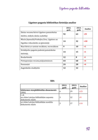 Līgatnes pagasta bibliotēka

Līgatnes pagasta bibliotēkas lietotāju analīze
2012.
gads

Skolas vecuma bērni-Līgatnes pamatskolas

2013.
gads

Analīze

92

63

-29

14

32

+18

9

10

+1

14

15

+1

Bezdarbnieki

12

8

-4

Pirmspensijas vecuma,mājsaimnieces

64

68

+4

Pensionāri

24

28

+4

Augstskolās studējošie

12

12

skolēni, mākslu skolas audzēkņi
Mācās Jāņmuižā,Priekuļos,Cēsu, Līgatnes un
Siguldas vidusskolās un ģimnāzijā
Mazi bērni ar saviem vecākiem, vecvecākiem
Strādājošie-pagasta padomē,pamatskolas
skolotāji,

SBA
2012.
gads
Iekšzemes starpbibliotēku abonements
(SBA)
t. sk.
no citām Latvijas bibliotēkām saņemto
dokumentu skaits
uz citām Latvijas bibliotēkām nosūtīto
dokumentu skaits

2013.
gads

Analīze

6

29

+23

3

12

+9

3

17

+14

10

 