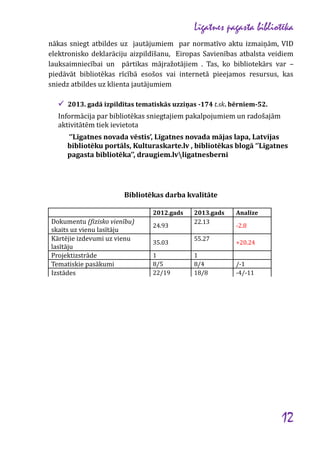 Līgatnes pagasta bibliotēka
nākas sniegt atbildes uz jautājumiem par normatīvo aktu izmaiņām, VID
elektronisko deklarāciju aizpildīšanu, Eiropas Savienības atbalsta veidiem
lauksaimniecībai un pārtikas mājražotājiem . Tas, ko bibliotekārs var –
piedāvāt bibliotēkas rīcībā esošos vai internetā pieejamos resursus, kas
sniedz atbildes uz klienta jautājumiem
 2013. gadā izpildītas tematiskās uzziņas -174 t.sk. bērniem-52.
Informācija par bibliotēkas sniegtajiem pakalpojumiem un radošajām
aktivitātēm tiek ievietota
‘’Līgatnes novada vēstis’, Līgatnes novada mājas lapa, Latvijas
bibliotēku portāls, Kulturaskarte.lv , bibliotēkas blogā ‘’Līgatnes
pagasta bibliotēka’’, draugiem.lvligatnesberni

Bibliotēkas darba kvalitāte
2012.gads

Dokumentu (fizisko vienību)
skaits uz vienu lasītāju
Kārtējie izdevumi uz vienu
lasītāju
Projektizstrāde
Tematiskie pasākumi
Izstādes

24.93
35.03
1
8/5
22/19

2013.gads
22.13
55.27
1
8/4
18/8

Analīze
-2.8
+20.24
/-1
-4/-11

12

 
