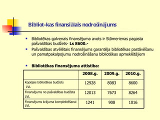 Bibliotēkas finansiālais nodrošinājums   Bibliotēkas galvenais finansējuma avots ir Stāmerienas pagasta pašvaldības budžets-  Ls 8600.- Pašvaldības atvēlētais finansējums garantēja bibliotēkas pastāvēšanu un pamatpakalpojumu nodrošināšanu bibliotēkas apmeklētājiem Bibliotēkas finansējuma attīstība:   1016 908 1241 Finansējums krājuma komplektēšanai LVL 8264 7673 12013 Finansējums no pašvaldības budžeta  LVL 8600 8083 12928 Kopējais bibliotēkas budžets LVL  2010.g. 2009.g. 2008.g. 