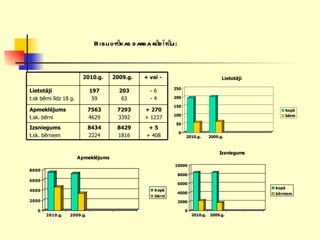 Bibliotēkas darba rādītāji:   + 5 + 408 8429 1816 8434 2224 Izsniegums  t.sk. bērniem + 270 + 1237 7293 3392 7563 4629 Apmeklējums  t.sk. bērni - 6 - 4 203 63 197 59 Lietotāji t.sk bērni līdz 18 g.  + vai - 2009.g. 2010.g. 