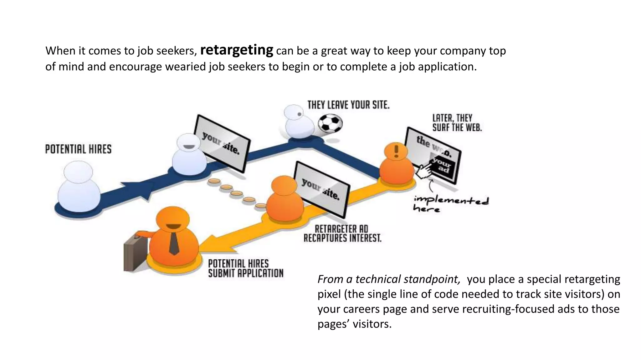33
When it comes to job seekers, retargeting can be a great way to keep your company top
of mind and encourage wearied job seekers to begin or to complete a job application.
From a technical standpoint, you place a special retargeting
pixel (the single line of code needed to track site visitors) on
your careers page and serve recruiting-focused ads to those
pages’ visitors.
 