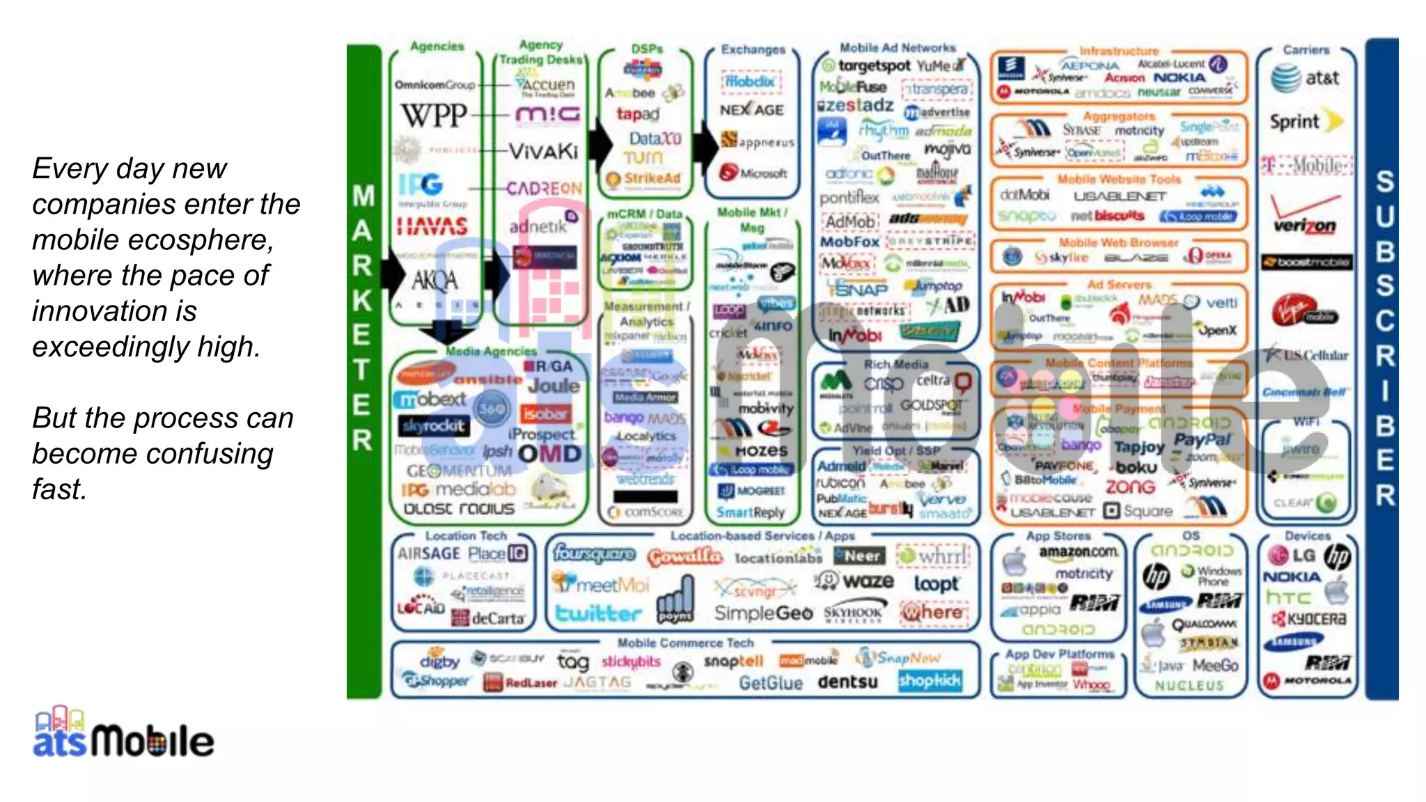 37
Every day new
companies enter the
mobile ecosphere,
where the pace of
innovation is
exceedingly high.
But the process can
become confusing
fast.
 