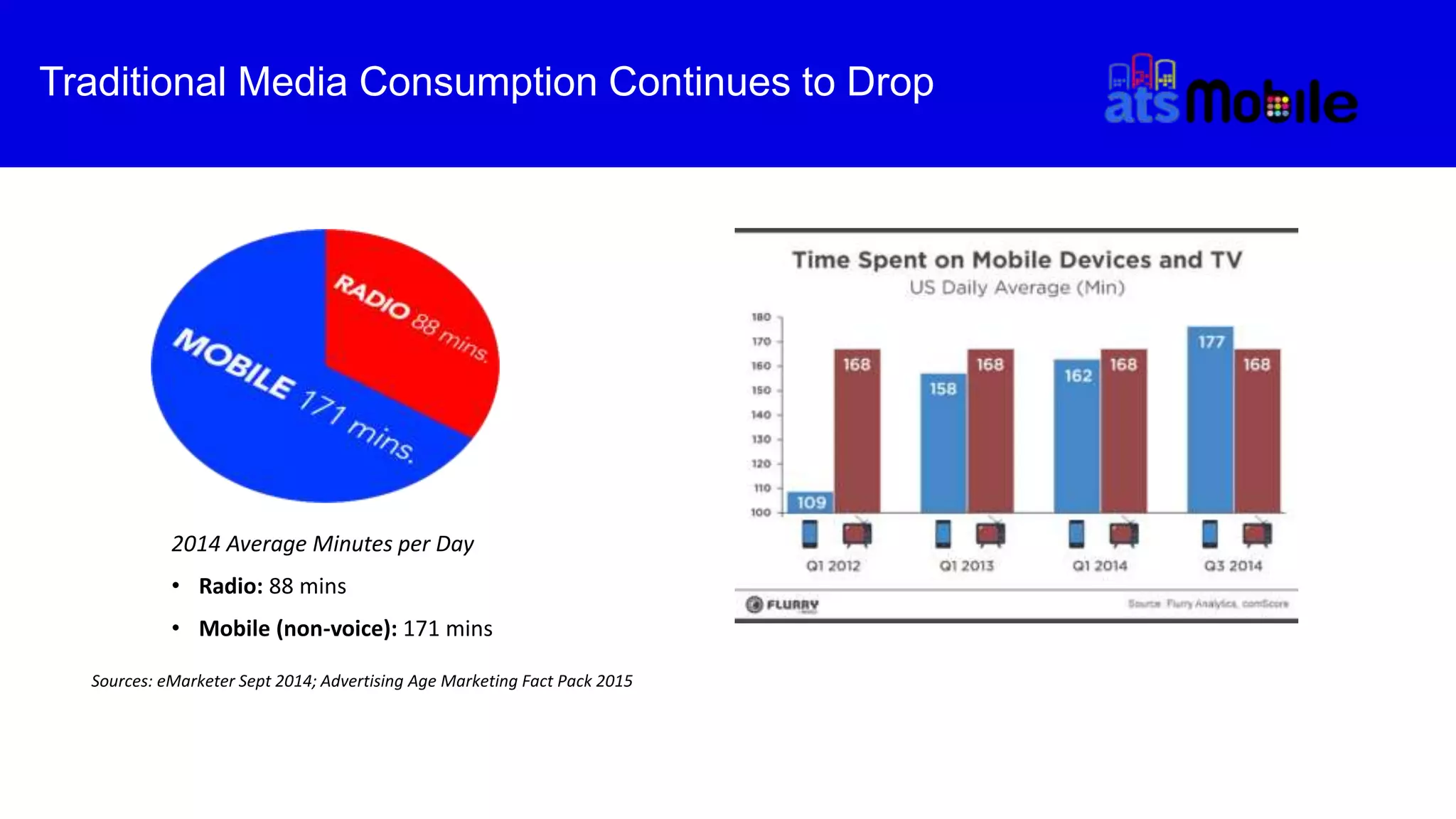 2014 Average Minutes per Day
• Radio: 88 mins
• Mobile (non-voice): 171 mins
Sources: eMarketer Sept 2014; Advertising Age Marketing Fact Pack 2015
Traditional Media Consumption Continues to Drop
 