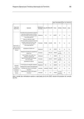 Programa Operacional Temático Valorização do Território 106
Nota: revisão dos indicadores sujeitos a apreciação da CA do POVT através de processo de consulta
escrita)
Objectivos
Específicos
Indicador
Realização/
Resultado
Meta 2010 Fonte Unidade Período Valor
Nº Escolas intervencionadas ao abrigo do
Programa de Modernização do Parque
Escolar destinado ao Ensino Secundário
financiadas pelo POVT
Realização 110 112 SIPOVT Nº na na
Alunos servidos por escolas
intervencionadas ao abrigo do Programa
de Modernização do Parque Escolar
destinado ao Ensino Secundário
financiadas pelo POVT
Resultado 90.000 138.000 GEE Nº na na
Equipamentos Desportivos
Realização 84 SIPOVT Nº na na
População abrangida por equipamentos
desportivos
Resultado 991.027 SIPOVT
Nº de
pessoas
na na
Universidades construídas e/ou
ampliadas/requalificadas
Realização 17 SIPOVT Nº na na
Alunos servidos pelas Universidades
intervencionadas
Resultado 49.202 SIPOVT
Nº de
pessoas
na na
Equipamentos culturais
Realização 9 SIPOVT Nº na na
Nº de Projectos de soluções inovadoras Realização 50 12 SIPOVT Nº na na
População directamente abrangida pelos
resultados dos projectos de soluções
inovadoras
Resultado 1.000.000 1.978.421 SIPOVT Nº na na
Replicações por projecto de soluções
inovadoras Resultado 2 2,5 SIPOVT
Nº médio
/projecto
na na
Notas metodológicas Valor de referência
Meta 2015
Dinamizar
respostas
inovadoras aos
problemas e
procuras
urbanas
Desenvolver as
redes nacionais
de equipamentos
urbanos
 