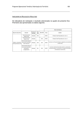 Programa Operacional Temático Valorização do Território 108
INDICADORES DE REALIZAÇÃO E RESULTADO
Os indicadores de realização e resultado selecionados no quadro do presente Eixo
Prioritário são apresentados na tabela seguinte.
Objectivos Específicos Indicador
Realização/
Resultado
Meta
2010
Fonte Unidade
Taxa de execução da
Despesa Fundo
Resultado 100% SIPOVT % Despesa Fundo Programada para o ano n-3
Taxa de execução da
Despesa Fundo Resultado 100% SIPOVT % Despesa Fundo Programada para o ano n-2
Nívelde desmaterialização
de processos associados a
fluxos financeiros
Resultado 100% 100% SIPOVT
% processos certificação de despesa e pagamentos processados por
via electrónica
Nívelde desmaterialização
de processos associados a
programação e
acompanhamento
Resultado 80% 100% SIPOVT
% processos notificação de grandes projectos, apresentação e
aprovação relatórios, convocatória e circulação de informação
processada por via electrónica
Assegurar a boa gestão
do Programa Operacional
Notas metodológicas
Meta 2015
 