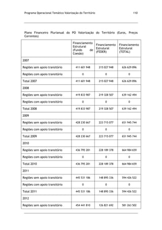 Programa Operacional Temático Valorização do Território 110
Plano Financeiro Plurianual do PO Valorização do Território (Euros, Preços
Correntes)
Financiamento
Estrutural
(Fundo de
Coesão)
Financiamento
Estrutural
(FEDER)
Financiamento
Estrutural
(TOTAL)
2007
Regiões sem apoio transitório 411 601 948 215 027 948 626 629 896
Regiões com apoio transitório 0 0 0
Total 2007 411 601 948 215 027 948 626 629 896
2008
Regiões sem apoio transitório 419 833 987 219 328 507 639 162 494
Regiões com apoio transitório 0 0 0
Total 2008 419 833 987 219 328 507 639 162 494
2009
Regiões sem apoio transitório 428 230 667 223 715 077 651 945 744
Regiões com apoio transitório 0 0 0
Total 2009 428 230 667 223 715 077 651 945 744
2010
Regiões sem apoio transitório 436 795 281 228 189 378 664 984 659
Regiões com apoio transitório 0 0 0
Total 2010 436 795 281 228 189 378 664 984 659
2011
Regiões sem apoio transitório 445 531 186 148 895 336 594 426 522
Regiões com apoio transitório 0 0 0
Total 2011 445 531 186 148 895 336 594 426 522
2012
Regiões sem apoio transitório 454 441 810 126 821 692 581 263 502
 