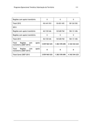 Programa Operacional Temático Valorização do Território 111
Regiões com apoio transitório 0 0 0
Total 2012 454 441 810 126 821 692 581 263 502
2013
Regiões sem apoio transitório 463 530 646 120 600 760 584 131 406
Regiões com apoio transitório 0 0 0
Total 2013 463 530 646 120 600 760 584 131 406
Total Regiões sem apoio
transitório (2007-2013)
3 059 965 525 1 282 578 698 4 342 544 223
Total Regiões com apoio
transitório (2007-2013)
0 0 0
Total Geral 2007-2013 3 059 965 525 1 282 578 698 4 342 544 223
 