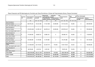 Programa Operacional Temático Valorização do Território 112
Plano Financeiro do PO Valorização do Território por Eixos Prioritários e Fontes de Financiamento (Euros, Preços Correntes)
Expresso
em
Financiamento
comunitário
Contrapartida
nacional
Repartição indicativa da
contrapartida nacional Financiamento
total
Taxa de
cofinanciamen
to
Para informação
Financiamento
público nacional
Financiamento
privado nacional
Contribuições
do BEI
Outros
financiamentos
(a) (b) = (c) + (d) (c) (d) (e) = (a) + (b) (f) = (a) / (e)
Eixo Prioritário I
T 864.970.245 152.641.808 117.641.808 35.000.000 1.017.612.053 85,00% 0 400.000.000Fundo de Coesão
desp. total elegível (públ. e priv.)
Eixo Prioritário II
T 1.784.995.280 314.999.167 284.999.167 30.000.000 2.099.994.447 85,00% 0 790.000.000Fundo de Coesão
desp. total elegível (públ. e priv.)
Eixo Prioritário III
P 175.000.000 30.882.353 30.882.353 0 205.882.353 85,00% 0 75.000.000Fundo de Coesão
desp. pública elegível
Eixo Prioritário IV
P 235.000.000 41.470.588 41.470.588 0 276.470.588 85,00% 0 105.750.000Fundo de Coesão
desp. pública elegível
Eixo Prioritário V
T 1.214.000.000 224.118.025 223.407.195 710.830 1.438.118.025 84,42% 0 140.000.000FEDER
desp. total elegível (públ. e priv.)
Eixo Prioritário VI
P 68.578.698 2.293.740 2.293.740 0 70.872.438 96,76% 0 0FEDER
desp. pública elegível
Total FEDER 1.282.578.698 226.411.765 225.700.935 710.830 1. 508. 990.463 85,00% 0 140.000.000
Total F Coesão 3.059.965.525 539.993.916 474.993.916 65.000.000 3.599.959.441 85,00% 0 1.370.750.000
Total 4.342.544.223 766.405.681 700.694.851 65.710.830 5.108.949.904 85,00% 0 1.510.750.000
 