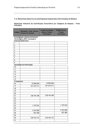 Programa Operacional Temático Valorização do Território 113
7.2. REPARTIÇÃO INDICATIVA DA CONTRIBUIÇÃO COMUNITÁRIA POR CATEGORIA DE DESPESA
Repartição Indicativa da Contribuição Comunitária por Categoria de Despesa – Tema
Prioritário
Código
Montante Total (Euros,
Preços Correntes)
Fundo de Coesão
(Euros, Preços
Correntes)
FEDER (Euros,
Preços
Correntes)
Investigação e Desenvolvimento
Tecnológico (IDT), Inovação e
Empreendedorismo
1
2
3
4
5
6
7
8
9
Sociedade da Informação
10
11
12
13
14
15
Transportes
16 10 000 000 10 000 000
17 351 619 311 351 619 311
18
19
20
21 338 195 398 338 195 398
22
23
24
25 1 375 010 1 375 010
26
27 4 767 000 4 767 000
28 872 508 872 580
29
30 218 742 112 218 742 112
31
 