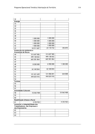 Programa Operacional Temático Valorização do Território 114
32
Energia
33
34
35
36
37
38
39 1 000 000 1 000 000
40 1 000 000 1 000 000
41 1 000 000 1 000 000
42 1 000 000 1 000 000
43 24 511 607 24 118 732 392 875
Protecção do Ambiente e
Prevenção de Riscos
44 313 697 985 313 697 985
45 499 138 022 499 138 022
46 665 581 864 665 581 864
47
48 8 200 000 6 900 000 1 300 000
49
50 62 340 844 62 340 844
51
52 121 651 649 121 006 841 644 808
53 444 624 416 444 624 416
54
Turismo
55
56
57
Actividades Culturais
58 53 063 908 53 063 908
59
60
Reabilitação Urbana e Rural
61 4 353 922 4 353 922
Aumentar a Adaptabilidade dos
Trabalhadores, das Empresas e
dos Empresários
62
63
64
 