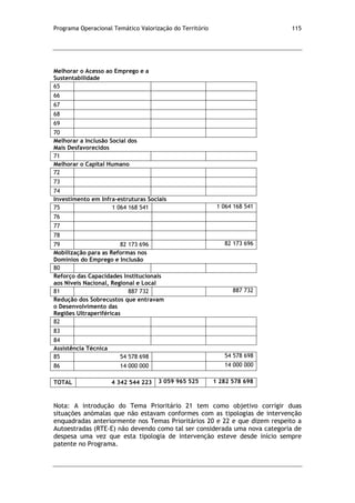 Programa Operacional Temático Valorização do Território 115
Melhorar o Acesso ao Emprego e a
Sustentabilidade
65
66
67
68
69
70
Melhorar a Inclusão Social dos
Mais Desfavorecidos
71
Melhorar o Capital Humano
72
73
74
Investimento em Infra-estruturas Sociais
75 1 064 168 541 1 064 168 541
76
77
78
79 82 173 696 82 173 696
Mobilização para as Reformas nos
Domínios do Emprego e Inclusão
80
Reforço das Capacidades Institucionais
aos Níveis Nacional, Regional e Local
81 887 732 887 732
Redução dos Sobrecustos que entravam
o Desenvolvimento das
Regiões Ultraperiféricas
82
83
84
Assistência Técnica
85 54 578 698 54 578 698
86 14 000 000 14 000 000
TOTAL 4 342 544 223 3 059 965 525 1 282 578 698
Nota: A introdução do Tema Prioritário 21 tem como objetivo corrigir duas
situações anómalas que não estavam conformes com as tipologias de intervenção
enquadradas anteriormente nos Temas Prioritários 20 e 22 e que dizem respeito a
Autoestradas (RTE-E) não devendo como tal ser considerada uma nova categoria de
despesa uma vez que esta tipologia de intervenção esteve desde início sempre
patente no Programa.
 