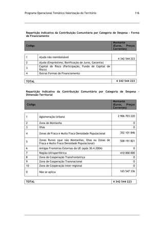 Programa Operacional Temático Valorização do Território 116
Repartição Indicativa da Contribuição Comunitária por Categoria de Despesa – Forma
de Financiamento
Código
Montante
(Euros, Preços
Correntes)
1 Ajuda não reembolsável
4 342 544 223
2 Ajuda (Empréstimo, Bonificação de Juros, Garantia)
3
Capital de Risco (Participação, Fundo de Capital de
Risco)
4 Outras Formas de Financiamento
TOTAL 4 342 544 223
Repartição Indicativa da Contribuição Comunitária por Categoria de Despesa –
Dimensão Territorial
Código
Montante
(Euros, Preços
Correntes)
1 Aglomeração Urbana 2 906 703 220
2 Zona de Montanha 0
3 Ilhas 0
4 Zonas de Fraca e Muito Fraca Densidade Populacional 352 101 846
5
Zonas Rurais (que não Montanhas, Ilhas ou Zonas de
Fraca e Muito Fraca Densidade Populacional)
508 191 821
6 Antigas Fronteiras Externas da UE (após 30.4.2004) 0
7 Região Ultraperiférica 410 000 000
8 Zona de Cooperação Transfronteiriça 0
9 Zona de Cooperação Transnacional 0
10 Zona de Cooperação Inter-regional 0
0 Não se aplica 165 547 336
TOTAL 4 342 544 223
 