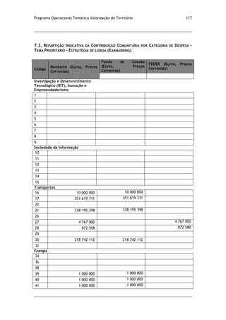 Programa Operacional Temático Valorização do Território 117
7.3. REPARTIÇÃO INDICATIVA DA CONTRIBUIÇÃO COMUNITÁRIA POR CATEGORIA DE DESPESA –
TEMA PRIORITÁRIO - ESTRATÉGIA DE LISBOA (EARMARKING)
Código
Montante (Euros, Preços
Correntes)
Fundo de Coesão
(Euros, Preços
Correntes)
FEDER (Euros, Preços
Correntes)
Investigação e Desenvolvimento
Tecnológico (IDT), Inovação e
Empreendedorismo
1
2
3
4
5
6
7
8
9
Sociedade da Informação
10
11
12
13
14
15
Transportes
16 10 000 000 10 000 000
17 351 619 311 351 619 311
20
21 338 195 398 338 195 398
26
27 4 767 000 4 767 000
28 872 508 872 580
29
30 218 742 112 218 742 112
32
Energia
34
36
38
39 1 000 000 1 000 000
40 1 000 000 1 000 000
41 1 000 000 1 000 000
 