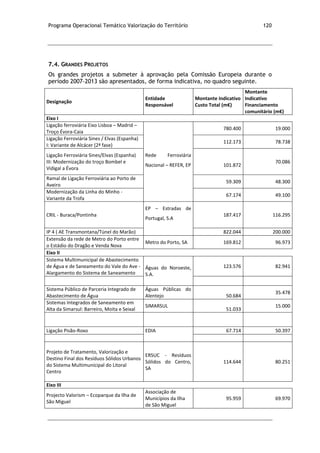 Programa Operacional Temático Valorização do Território 120
7.4. GRANDES PROJETOS
Os grandes projetos a submeter à aprovação pela Comissão Europeia durante o
período 2007-2013 são apresentados, de forma indicativa, no quadro seguinte.
Designação
Entidade
Responsável
Montante Indicativo
Custo Total (m€)
Montante
Indicativo
Financiamento
comunitário (m€)
Eixo I
Ligação ferroviária Eixo Lisboa – Madrid –
Troço Évora-Caia
780.400 19.000
Ligação Ferroviária Sines / Elvas (Espanha)
I: Variante de Alcácer (2ª fase)
112.173 78.738
Ligação Ferroviária Sines/Elvas (Espanha)
III: Modernização do troço Bombel e
Vidigal a Évora
Rede Ferroviária
Nacional – REFER, EP 101.872
70.086
Ramal de Ligação Ferroviária ao Porto de
Aveiro
59.309 48.300
Modernização da Linha do Minho -
Variante da Trofa
67.174 49.100
CRIL - Buraca/Pontinha
EP – Estradas de
Portugal, S.A
187.417 116.295
IP 4 ( AE Transmontana/Túnel do Marão) 822.044 200.000
Extensão da rede de Metro do Porto entre
o Estádio do Dragão e Venda Nova
Metro do Porto, SA 169.812 96.973
Eixo II
Sistema Multimunicipal de Abastecimento
de Água e de Saneamento do Vale do Ave -
Alargamento do Sistema de Saneamento
Águas do Noroeste,
S.A.
123.576 82.941
Sistema Público de Parceria Integrado de
Abastecimento de Água
Águas Públicas do
Alentejo 50.684
35.478
Sistemas Integrados de Saneamento em
Alta da Simarsul: Barreiro, Moita e Seixal
SIMARSUL
51.033
15.000
Ligação Pisão-Roxo EDIA 67.714 50.397
Projeto de Tratamento, Valorização e
Destino Final dos Resíduos Sólidos Urbanos
do Sistema Multimunicipal do Litoral
Centro
ERSUC - Resíduos
Sólidos do Centro,
SA
114.644 80.251
Eixo III
Projecto Valorism – Ecoparque da Ilha de
São Miguel
Associação de
Municípios da Ilha
de São Miguel
95.959 69.970
 