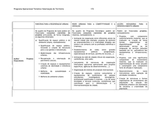 Programa Operacional Temático Valorização do Território 172
PARCERIAS PARA A REGENERAÇÃO URBANA REDES URBANAS PARA A COMPETITIVIDADE E A
INOVAÇÃO
ACÇÕES INOVADORAS PARA O
DESENVOLVIMENTO URBANO
Ações/ Projetos
financiáveis
No quadro do Programa de Ação podem ser
financiados conjuntos coerentes de
projetos articulando, de forma integrada,
as seguintes dimensões:
a) Qualificação do espaço público e do
ambiente urbano, nomeadamente:
 Qualificação do espaço público,
incluindo a criação de estruturas
para a sua gestão e manutenção;
 Modernização das infraestruturas
urbanas;
 Recuperação e valorização do
património cultural;
 Criação de espaços e equipamentos
coletivos de identidade e referência
urbana;
 Melhoria da acessibilidade e
mobilidade;
 Melhoria do ambiente urbano
No quadro do Programa Estratégico podem ser
financiados conjuntos coerentes de projetos
relativos, nomeadamente, a:
 Animação da cooperação entre diferentes atores da
mesma cidade (por exemplo, projetos de estímulo
ao empreendorismo e à criatividade dirigidos aos
jovens e de contacto com as profissões científicas e
criativas);
 Estabelecimento de redes entre grandes
equipamentos públicos (programação,
especialização de serviços, partilha de recursos,…);
 Animação da rede de cidades (fórum de cooperação,
conferências, sítio web);
 Lançamento de estruturas de cooperação
interurbana (parcerias operacionais para projetos
específicos, agências de desenvolvimento, …);
 Organização de eventos de projeção internacional;
 Criação de espaços, centros comunitários e
equipamentos de acolhimento de pessoas
(estudantes, investigadores estrangeiros,
profissionais qualificados e criativos; …) ou de novas
atividades e serviços (culturais, económicos) que
contribuam para a diferenciação e a
internacionalização da cidade;
Podem ser financiados projetos,
nomeadamente:
 Projetos, com componente
maioritariamente imaterial, que se
traduzam na criação de novas
formas organizativas de
disponibilização de um
determinado serviço ou de
integração de serviços (soluções
baseadas em tic, polivalência dos
equipamentos e infraestruturas,
etc.);
 Projetos, com uma significativa
componente de investimento
material, que se traduzam na
experimentação de novas soluções
e contemplem uma componente
forte de difusão e replicação;
 Desenvolvimento de novos
instrumentos para captação de
atividades inovadoras;
 Criação de estruturas e formas
organizativas de envolvimento das
populações na solução dos
problemas urbanos e de valorização
da iniciativa e criatividade da
população.
 
