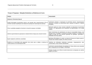 Programa Operacional Temático Valorização do Território 31
Forças e Fraquezas – Dotações Existentes ou Dinâmicas em Curso
FORÇAS FRAGILIDADES
Ambiente e Património Natural
Grande diversidade do património natural, com elevado valor conservacionista; 22% do
território nacional classificado com estatuto de proteção de conservação da natureza
Insuficiente proteção e valorização do património natural, frequentemente
associado à escassez de conhecimento para a gestão de espécies e habitats
protegidos
Clima e qualidade paisagística favoráveis à atração de pessoas e atividades
Deficiente gestão de riscos naturais traduzida na destruição do património
florestal e no agravamento dos fenómenos de desertificação e de erosão
costeira
Cobertura generalizada da população em abastecimento de água para consumo humano
Níveis insuficientes de atendimento em áreas de necessidades básicas, com
destaque para a drenagem e tratamento das águas residuais e a existência de
origens de água que não oferecem garantias de qualidade, quantidade e
fiabilidade do serviço público
Quadro legislativo ambiental consolidado
Manifestas dificuldades em cumprir as metas do Protocolo de Quioto quanto à
redução das emissões de gases com efeito de estufa
Existência de recetividade pela população mais jovem para a adesão a sistemas de
recolha seletiva e de valorização de RSU
Existência de disfunções ambientais localizadas, designadamente solos
contaminados e áreas mineiras abandonadas
Insuficiente consciencialização da população de faixas etárias mais avançadas
para a importância da reciclagem e valorização
Emissão de gases com efeito de estufa decorrente da deposição da matéria
orgânica em aterro
 
