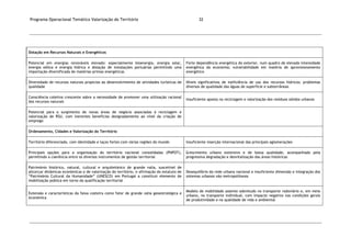 Programa Operacional Temático Valorização do Território 32
Dotação em Recursos Naturais e Energéticos
Potencial em energias renováveis elevado: especialmente bioenergia, energia solar,
energia eólica e energia hídrica e dotação de instalações portuárias permitindo uma
importação diversificada de matérias-primas energéticas
Forte dependência energética do exterior, num quadro de elevada intensidade
energética da economia; vulnerabilidade em matéria de aprovisionamento
energético
Diversidade de recursos naturais propícios ao desenvolvimento de atividades turísticas de
qualidade
Níveis significativos de ineficiência de uso dos recursos hídricos; problemas
diversos de qualidade das águas de superfície e subterrâneas
Consciência coletiva crescente sobre a necessidade de promover uma utilização racional
dos recursos naturais
Insuficiente aposta na reciclagem e valorização dos resíduos sólidos urbanos
Potencial para o surgimento de novas áreas de negócio associadas à reciclagem e
valorização de RSU, com inerentes benefícios designadamente ao nível da criação de
emprego
Ordenamento, Cidades e Valorização do Território
Território diferenciado, com identidade e laços fortes com várias regiões do mundo Insuficiente inserção internacional das principais aglomerações
Principais opções para a organização do território nacional consolidadas (PNPOT),
permitindo a coerência entre os diversos instrumentos de gestão territorial
Crescimento urbano extensivo e de baixa qualidade, acompanhado pela
progressiva degradação e desvitalização das áreas históricas
Património histórico, natural, cultural e arquitetónico de grande valia, suscetível de
alicerçar dinâmicas económicas e de valorização do território, e afirmação do estatuto de
“Património Cultural da Humanidade” (UNESCO) em Portugal a constituir elemento de
mobilização pública em torno da qualificação territorial
Desequilíbrio da rede urbana nacional e insuficiente dimensão e integração dos
sistemas urbanos não metropolitanos
Extensão e características da faixa costeira como fator de grande valia geoestratégica e
económica
Modelo de mobilidade assente sobretudo no transporte rodoviário e, em meio
urbano, no transporte individual, com impacte negativo nas condições gerais
de produtividade e na qualidade de vida e ambiental
 