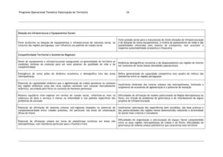 Programa Operacional Temático Valorização do Território 34
Dotação em Infraestruturas e Equipamentos Sociais
Forte acréscimo na dotação de equipamentos e infraestruturas de natureza social, no
conjunto das regiões portuguesas, com influência nos padrões de coesão social
Forte pressão social para a manutenção de níveis elevados de infraestruturação
e de dotação de novos equipamentos, à revelia do planeamento de redes e das
possibilidades oferecidas pelo sistema de transportes, sem acautelar a
respetiva sustentabilidade económica e financeira
Competitividade Territorial e Assimetrias Regionais
Níveis de equipamento e infraestruturação assegurando na generalidade do território as
condições mínimas de evolução para um novo patamar de qualidade de vida e de
competitividade
Dinâmicas demográficas recessivas e de despovoamento nas regiões do interior
em contextos de muito baixas densidades populacionais
Emergência de novos pólos de dinâmica económica e demográfica fora das áreas
metropolitanas
Défice generalizado de capacidade competitiva num quadro de reforço das
assimetrias entre as regiões portuguesas
Potencial de capitalidade atlântica que a aglomeração de Lisboa apresenta no contexto
das regiões atlânticas (uma das raras capitais nacionais com vocação marcadamente
atlântica), secundada pelo Porto no contexto do Noroeste peninsular
Insuficiente dimensão dos centros urbanos não metropolitanos, limitando o
surgimento de economias de aglomeração e o potencial de inovação
Relativo equilíbrio inter-regional em termos de coesão social, refletindo-se mais na
cobertura de bens e serviços e menos na intensidade e nos padrões específicos dos
problemas de exclusão
Dificuldades de afirmação do modelo polinucleado da Região Metropolitana do
Porto, em virtude de problemas de governança e de retardamento de alguns
projetos de infraestruturação
Potencial de afirmação de sistemas urbanos sub-regionais baseados no potencial de
complementaridade entre cidades próximas, em particular nas áreas de urbanização
difusa do litoral
Insuficiente valorização das experiências bem sucedidas, das boas práticas e
das potencialidades das regiões menos desenvolvidas reduzindo a atratividade
de atores mais criativos e inovadores
Potencial de afirmação urbana em torno de plataformas turísticas em áreas não
metropolitanas, com relevância particular para o Funchal e Faro
Dificuldades de organização e estruturação do espaço litoral compreendido
entre as duas regiões metropolitanas de Lisboa e do Porto; dificuldades de
governança do sistema urbano policêntrico que caracteriza este território
 