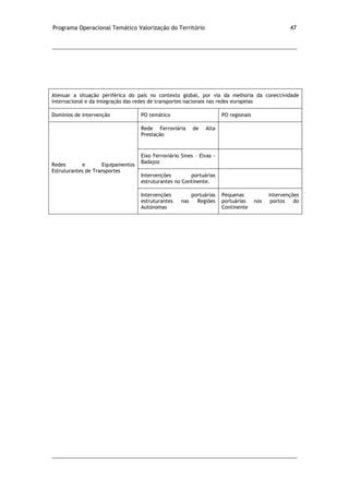 Programa Operacional Temático Valorização do Território 47
Atenuar a situação periférica do país no contexto global, por via da melhoria da conectividade
internacional e da integração das redes de transportes nacionais nas redes europeias
Domínios de intervenção PO temático PO regionais
Redes e Equipamentos
Estruturantes de Transportes
Rede Ferroviária de Alta
Prestação
Eixo Ferroviário Sines – Elvas -
Badajoz
Intervenções portuárias
estruturantes no Continente.
Intervenções portuárias
estruturantes nas Regiões
Autónomas
Pequenas intervenções
portuárias nos portos do
Continente
 