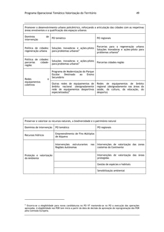 Programa Operacional Temático Valorização do Território 49
Preservar e valorizar os recursos naturais, a biodiversidade e o património natural
Domínios de intervenção PO temático PO regionais
Recursos hídricos
Empreendimento de Fins Múltiplos
de Alqueva
Proteção e valorização
do Ambiente
Intervenções estruturantes nas
Regiões Autónomas
Intervenções de valorização das zonas
costeiras do Continente
Intervenções de valorização das áreas
protegidas
Gestão de espécies e habitats
Sensibilização ambiental
4
Encerra-se a elegibilidade para novas candidaturas no PO VT mantendo-se no PO a execução das operações
aprovadas. A elegibilidade nos POR tem início a partir da data de decisão da aprovação da reprogramação dos POR
pela Comissão Europeia.
Promover o desenvolvimento urbano policêntrico, reforçando a articulação das cidades com as respetivas
áreas envolventes e a qualificação dos espaços urbanos
Domínios de
intervenção
PO temático PO regionais
Política de cidades:
regeneração urbana
Soluções inovadoras e ações-piloto
para problemas urbanos4
Parcerias para a regeneração urbana
Soluções inovadoras e ações-piloto para
problemas urbanos4
Política de cidades:
parcerias cidade-
região
Soluções inovadoras e ações-piloto
para problemas urbanos4 Parcerias cidades-região
Redes e
equipamentos
coletivos
Programa de Modernização do Parque
Escolar Destinado ao Ensino
Secundário
Outras redes de equipamentos de
âmbito nacional (designadamente
rede de equipamentos desportivos
especializados)4
Redes de equipamentos de âmbito
regional (designadamente nas áreas da
saúde, da cultura, da educação, do
desporto)
 