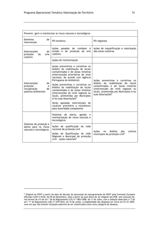 Programa Operacional Temático Valorização do Território 51
Prevenir, gerir e monitorizar os riscos naturais e tecnológicos
Domínios de
intervenção
PO temático PO regionais
Intervenções de
proteção da orla
costeira
Ações pesadas de combate à
erosão e de proteção da orla
costeira
Ações de requalificação e valorização
das zonas costeiras
Ações de monitorização
Intervenções de
proteção e
recuperação de
passivos ambientais
Ações preventivas e corretivas no
âmbito da reabilitação de locais
contaminados e de zonas mineiras
(intervenções prioritárias de nível
nacional, de acordo com Agência
Portuguesa do Ambiente)
Ações preventivas e corretivas no
âmbito da reabilitação de locais
contaminados e de zonas mineiras
(intervenções de nível regional ou
local), promovidas por Municípios
e/ou suas Associações6
Serão apoiadas intervenções de
carácter prioritário a reconhecer
pela Autoridade competente
Ações preventivas e corretivas no
âmbito da reabilitação de locais
contaminados e de zonas mineiras
(intervenções de nível regional ou
local), promovidas por Municípios e/ou
suas Associações6
Sistemas de proteção e
alerta para os riscos
naturais e tecnológicos
Sistemas de alerta, gestão e
monitorização de riscos naturais e
tecnológicos
Ações de qualificação da rede
nacional de proteção civil
Ações de Qualificação da rede
Regional e Municipal de proteção
civil – ações materiais6
Ações no âmbito dos centros
municipais de proteção civil6
6
Elegível ao POVT a partir da data de decisão da aprovação da reprogramação do POVT pela Comissão Europeia
(Decisão C(2011) 9334, de 09 de Dezembro), data a partir da qual deixa de ser elegível aos POR, sem prejuízo de,
nos termos do nº3 do art.º 56 do Regulamento (CE) nº 1083/2006, de 11 de Julho, com a redação dada pelo nº 7 do
art.º 1º do Regulamento (UE) nº 539/2010, de 16 de Junho, a elegibilidade das despesas ter início em 01.01.2007,
uma vez que não existem situações passíveis de ser classificadas como nova categoria de despesa.
 
