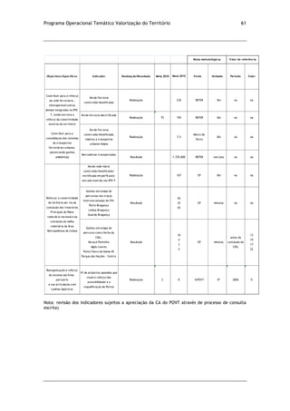 Programa Operacional Temático Valorização do Território 61
Nota: revisão dos indicadores sujeitos a apreciação da CA do POVT através de processo de consulta
escrita)
Objectivos Específicos Indicador Realização/Resultado Meta 2010 Fonte Unidade Período Valor
Km de Ferrovia
construída/beneficiada
Realização 230 REFER Km na na
Km de ferrovia electrificada
Realização 75 195 REFER Km na na
Km de Ferrovia
construída/beneficiada
relativa a transportes
urbanos limpos
Realização 7,5
Metro do
Porto
Km na na
Mercadorias transportadas
Resultado 1.370.000 REFER ton/ano na na
Km de rede viária
construída/beneficiada/
rectificada em perfil auto-
estrada inserida nas RTE-T
Realização 167 EP Km na na
Ganhos em tempo de
percursos nos troços
intervencionados do IP4:
Porto-Bragança
Lisboa-Bragança
Guarda-Bragança
Resultado
50
35
45
EP minutos na na
Ganhos em tempo de
percurso com o fecho da
CRIL:
Buraca-Pontinha
Algés-Loures
Ponte Vasco da Gama-A5
Parque das Nações - Centro
Resultado
10
4
3
4
EP minutos
antes da
conclusão da
CRIL
13
19
17
22
Reorganização e reforço
do sistema marítimo –
portuário
e sua articulação com
cadeias logísticas
Nº de projectos apoiados que
visam o reforço das
acessibilidades e a
requalificação de Portos
Realização 2 8 SIPOVT Nº 2006 0
Reforçar a conectividade
do teritório por via da
conclusão dos Itinerários
Principais do Plano
rodoviário nacional e da
conclusão da malha
rodoviária da Área
Metropolitana de Lisboa
Contribuir para o reforço
da rede ferroviária ,
interoperável com as
demais integradas na RTE-
T, tendo em vista o
reforço da conectividade
externa do território
Contribuir para a
consolidação dos sistemas
de transportes
ferroviários urbanos,
potenciando ganhos
ambientais
Notas metodológicas Valor de referência
Meta 2015
 