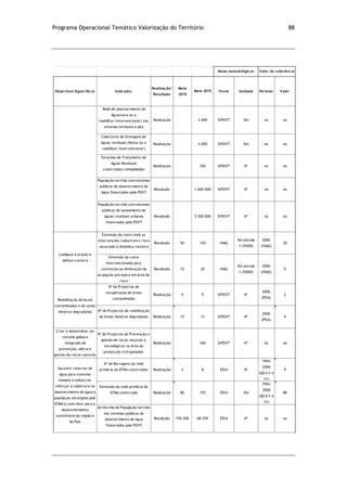 Programa Operacional Temático Valorização do Território 88
Objectivos Específicos Indicador
Realização/
Resultado
Meta
2010
Fonte Unidade Período Valor
Rede de abastecimento de
Água(nova ou a
reabilitar/intervencionar) nos
sistemas em baixa e alta
Realização 2.000 SIPOVT Km na na
Colectores de drenagem de
águas residuais (Novos ou a
reabilitar/intervencionar)
Realização 4.000 SIPOVT Km na na
Estações de Tratamento de
Águas Residuais
construídas/remodeladas
Realização 350 SIPOVT Nº na na
População servida com sistemas
públicos de abastecimento de
água financiados pelo POVT
Resultado 1.600.000 SIPOVT Nº na na
População servida com sistemas
públicos de saneamento de
águas residuais urbanas
financiados pelo POVT
Resultado 3.500.000 SIPOVT Nº na na
Extensão da costa onde as
intervenções reduziram o risco
associado à dinâmica costeira
Resultado 50 120 INAG
Km (escala
1:25000)
2006
(INAG)
30
Extensão da costa
intervencionada para
contenção ou diminuição da
ocupação antrópica em área de
risco
Resultado 15 20 INAG
Km (escala
1:25000)
2006
(INAG)
0
Nº de Projectos de
recuperação de áreas
contaminadas
Realização 4 9 SIPOVT Nº
2006
(POA)
2
Nº de Projectos de reabilitação
de áreas mineiras degradadas Realização 15 13 SIPOVT Nº
2006
(POA)
9
Criar e desenvolver um
sistema global e
integrado de
prevenção, alerta e
gestão de riscos naturais
e tecnológicos e
Nº de Projectos de Prevenção e
gestão de riscos naturais e
tecnológicos na área da
protecção civil apoiados
Realização 340 SIPOVT Nº na na
Nº de Barragens da rede
primária do EFMA construídas Realização 3 8 EDIA Nº
1994-
2006
(QCA II e
III)
9
Extensão da rede primária do
EFMA construída Realização 80 155 EDIA Km
1994-
2006
(QCA II e
III)
88
Acréscimo da População servida
nos sistemas públicos de
abastecimento de água
financiados pelo POVT
Resultado 150.500 68.559 EDIA Nº na na
Notas metodológicas Valor de referência
Meta 2015
Combate à erosão e
defesa costeira
Reabilitação de locais
contaminados e de zonas
mineiras degradadas
Garantir reservas de
água para consumo
humano e industrial,
reforçar a cobertura no
abastecimento de água à
população abrangida pelo
EFMA e contribuir para o
desenvolvimento
sustentável da região e
do País
 
