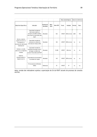 Programa Operacional Temático Valorização do Território 89
Nota: revisão dos indicadores sujeitos a apreciação da CA do POVT através de processo de consulta
escrita)
Objectivos Específicos Indicador
Realização/
Resultado
Meta
2010
Fonte Unidade Período Valor
Capacidade instalada de
valorização orgânica e
energética de RUB no âmbito
dos projectos financiados pelo
POVT
Resultado 540 SIPOVT 1000 ton/ano 2005 198
Capacidade instalada de
produção de combustível
derivado de resíduos (CDR)
Resultado 100 SIPOVT 1000 ton/ano na na
Capacidade instalada de
produção de energia a partir
de biogás no âmbito dos
projetos financiados pelo POVT
Resultado 15.000 SIPOVT Mhw/ano na na
Capacidade de processamento
da unidade de triagem
Resultado 140 SIPOVT 1000 ton/ano na na
Nº de projectos de Resíduos
Sólidos Realização 55 SIPOVT Nº na na
Notas metodológicas Valor de referência
Meta 2015
Desviar a matéria
orgânica de aterro e
incrementar os
processos de valorização
multimaterial
Otimizar a recolha
selectiva e a triagem de
resíduos
Valorizar
energeticamente o
biogás de aterro
 