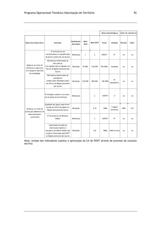 Programa Operacional Temático Valorização do Território 92
Nota: revisão dos indicadores sujeitos a apreciação da CA do POVT através de processo de consulta
escrita)
Objectivos Específicos Indicador
Realização/
Resultado
Meta
2010
Fonte Unidade Período Valor
Nº de Projectos de
reordenamento e requalificação
de portos comerciais nos Açores
Realização 1 2 SIPOVT Nº na na
Movimentos beneficiados de
mercadorias
(carregadas+descarregadas) nos
Portos da Região Autónoma dos
Açores
Resultado 95.000 220.000 INE-SREA toneladas na na
Movimentos beneficiados de
passageiros
(embarcados+desembarcados)
nos Portos da Região Autónoma
dos Açores
Resultado 270.000 800.000 INE-SREA
Nº
passageiros
na na
Nº de lagoas sujeitas a correção
de situações de eutrofização
Realização - 2 SIPOVT nº na na
Qualidade das águas superficiais -
estado eutrófico das lagoas na
Região Autónoma dos Açores
Resultado 0-10 SRAM
% lagoas
eutróficas
2006 41%
Nº de projectos de Resíduos
Sólidos Realização 3 SIPOVT Nº na na
Capacidade instalada de
valorização orgânica e
energética de RUB no âmbito dos
projetos financiados pelo POVT
na Região Autónoma dos Açores
Resultado 120 SRAM 1000 ton/ano na na
Notas metodológicas Valor de referência
Meta 2015
Melhorar os níveis de
eficiência e segurança
no transporte marítimo
do arquipélago
Aumentar os níveis de
protecção ambiental e de
desenvolvimento
sustentável
 