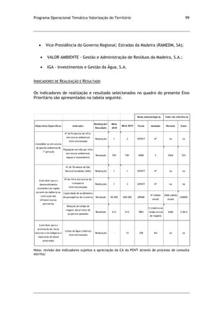 Programa Operacional Temático Valorização do Território 99
Vice-Presidência do Governo Regional; Estradas da Madeira (RAMEDM, SA);
VALOR AMBIENTE - Gestão e Administração de Resíduos da Madeira, S.A.;
IGA - Investimentos e Gestão da Água, S.A.
INDICADORES DE REALIZAÇÃO E RESULTADO
Os indicadores de realização e resultado selecionados no quadro do presente Eixo
Prioritário são apresentados na tabela seguinte.
Nota: revisão dos indicadores sujeitos a apreciação da CA do POVT através de processo de consulta
escrita)
Objectivos Específicos Indicador
Realização/
Resultado
Meta
2010
Fonte Unidade Período Valor
Nº de Projectos de infra-
estruturas ambientais
intervencionadas
Realização 1 2 SIPOVT Nº na na
População servida por infra-
estruturas ambientais
(águas e saneamento)
Resultado 70% 78% DRSB % 2004 52%
Nº de Terminais de Gás
Natural instaladas (UAG) Realização 1 1 SIPOVT Nº na na
Nº de Infra-estruturas de
transporte
intervencionadas
Realização 1 3 SIPOVT Nº na na
Capacidade de acolhimento
de passageiros de cruzeiros Resultado 50.000 600.000 APRAM
Nº (média
anual)
2006 (média
anual)
240000
Redução do tempo de
viagem, decorrente de
projectos apoiados
Resultado 61% 61% SRES
% (relativa ao
tempo actual
de viagem)
2006 3,48 m
Contribuir para a
prevenção de riscos
naturais e tecnológicos e
reparação de danos
associados
Linhas de Água (ribeiras)
intervencionadas
Realização - 15 IDR Km na na
Meta 2015
Consolidar as estruturas
de gestão ambiental de
1ª geração
Contribuir para o
desenvolvimento
económico da região
através da melhoria ou
contrução das
infraestruturas
portuárias
Notas metodológicas Valor de referência
 