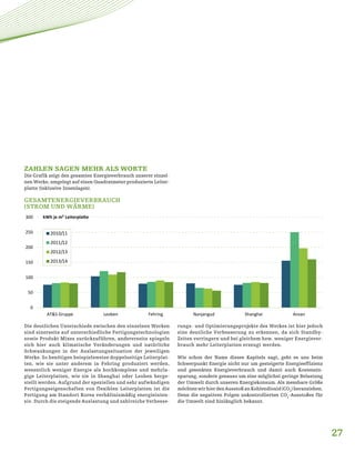 27
ZAHLEN SAGEN MEHR ALS WORTE
Die Grafik zeigt den gesamten Energieverbrauch unserer einzel-
nen Werke, umgelegt auf einen Quadratmeter produzierte Leiter-
platte (inklusive Innenlagen).
GESAMTENERGIEVERBRAUCH
(STROM UND WÄRME)
kWh je m² Leiterplatte
0
50
100
150
200
250
300
AT&S Gruppe Leoben Fehring Nanjangud Shanghai Ansan
2010/11
2011/12
2012/13
2013/14
Die deutlichen Unterschiede zwischen den einzelnen Werken
sind einerseits auf unterschiedliche Fertigungstechnologien
sowie Produkt Mixes zurückzuführen, andererseits spiegeln
sich hier auch klimatische Veränderungen und natürliche
Schwankungen in der Auslastungssituation der jeweiligen
Werke. So benötigen beispielsweise doppelseitige Leiterplat-
ten, wie sie unter anderem in Fehring produziert werden,
wesentlich weniger Energie als hochkomplexe und mehrla-
gige Leiterplatten, wie sie in Shanghai oder Leoben herge-
stellt werden. Aufgrund der speziellen und sehr aufwändigen
Fertigungseigenschaften von flexiblen Leiterplatten ist die
Fertigung am Standort Korea verhältnismäßig energieinten-
siv. Durch die steigende Auslastung und zahlreiche Verbesse-
rungs- und Optimierungsprojekte des Werkes ist hier jedoch
eine deutliche Verbesserung zu erkennen, da sich Standby-
Zeiten verringern und bei gleichem bzw. weniger Energiever-
brauch mehr Leiterplatten erzeugt werden.
Wie schon der Name dieses Kapitels sagt, geht es uns beim
Schwerpunkt Energie nicht nur um gesteigerte Energieeffizienz
und gesenkten Energieverbrauch und damit auch Kostenein-
sparung, sondern genauso um eine möglichst geringe Belastung
der Umwelt durch unseren Energiekonsum. Als messbare Größe
möchtenwirhierdenAusstoßanKohlendioxid(CO2
)heranziehen.
Denn die negativen Folgen unkontrollierten CO2
-Ausstoßes für
die Umwelt sind hinlänglich bekannt.
 