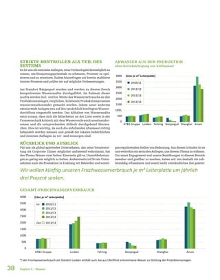 38
STRIKTE KONTROLLEN ALS TEIL DES
SYSTEMS
EsistunseinzentralesAnliegen,neueTechnologienbestmöglichzu
nutzen, um Einsparungspotentiale zu erkennen, Prozesse zu opti-
mieren und zu erweitern. Zudem hinterfragen wir bereits etablierte
interne Prozesse und prüfen sie auf mögliche Verbesserungen.
Am Standort Nanjangud wurden und werden zu diesem Zweck
beispielsweise Wasseraudits durchgeführt. Im Rahmen dieser
Audits werden Soll- und Ist-Werte des Wasserverbrauchs an den
Produktionsanlagen verglichen. So können Produktionsprozesse
ressourcenschonender gemacht werden, indem unter anderem
existierende Anlagen neu auf den tatsächlich benötigten Wasser-
durchfluss eingestellt werden. Das Abhalten von Wasseraudits
setzt voraus, dass sich die Mitarbeiter an der Linie sowie in der
Prozesstechnik kritisch mit dem Wasserverbrauch auseinander-
setzen und die entsprechenden Abläufe durchgehend überwa-
chen. Dies ist wichtig, da auch die anfallenden Abwässer richtig
behandelt werden müssen und gemäß der lokalen behördlichen
und internen Auflagen zu ver- und entsorgen sind.
RÜCKBLICK UND AUSBLICK
Für uns als global agierendes Unternehmen, das seine Verantwor-
tung als Corporate Citizen möglichst umfassend wahrnimmt, hat
das Thema Wasser zwei Seiten: Einerseits gilt es, Umweltbelastun-
gen so gering wie möglich zu halten. Andererseits ist für ein Unter-
nehmen auch die Produktion in Einklang mit Behörden und sonsti-
Kapitel 5 – Wasser
2013/14
2010/11
2011/12
2012/13
Abwasser aus der Produktion (ohne Berücksichtigung von Kühlwasser)
[Liter je m² Leiterplatte]
0
500
1000,
1500
2000
2500
3000
3500
4000
AT&S Gruppe Leoben Fehring Nanjangud Shanghai Ansan
*) der Frischwasserverbrauch am Standort Leoben enthält auch das aus Uferfiltrat entnommene Wasser zur Kühlung der Produktionsanlagen.
genregulierendenStellenvonBedeutung.AusdiesenGründenistes
unsweiterhineinzentralesAnliegen,unsdiesemThemazuwidmen.
Um unser Engagement und unsere Bemühungen in diesem Bereich
messbar und greifbar zu machen, haben wir uns deshalb ein zah-
lenmäßig erfassbares und somit leicht verständliches Ziel gesetzt:
Wir wollen künftig unseren Frischwasserverbrauch je m² Leiterplatte um jährlich
drei Prozent senken.
0
500
1000
1500
2000
2500
3000
3500
4000
2013/14
2010/11
2011/12
2012/13
2013/14
Ist:
Ziel:
Gesamt-Frischwasserverbrauch
[Liter je m² Leiterplatte]
AT&S Gruppe Leoben Fehring Nanjangud Shanghai Ansan
ABWASSER AUS DER PRODUKTION
ohne Berücksichtigung von Kühlwasser
GESAMT-FRISCHWASSERVERBRAUCH
 