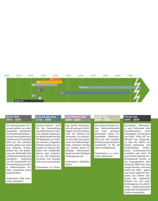 43
BLEI (Pb)	
2024 - 2030
ANTIMON (Sb)	
2020 - 2024
PEAK OIL
2006 - 2030
GALLIUM (Ga)	
2143 - 2200
ZINN (Sn)
2026 - 2028
2000 2010 2020 2030 2040 2050 2060 2070 2080 2090 2100
Cu
Au
Ag
Pt & Pd
Pb
Ga
Sb
Sn
Peak Oil
Die überwiegenden Pro-
gnosen gehen von einer
maximalen Reichweite
derbestehendenbekann-
ten und wirtschaftlichen
Vorkommenbismaximal
2030 aus. Nur einzelne
Studien gehen von einer
weit längeren Verfüg-
barkeit aus. Die Bedeu-
tung des Rohstoffes für
Leiterplattendürfteaber
abnehmen: Aufgrund
von EU-Vorschriften ist
die Verwendung von Blei
in elektronischen Ge-
räten inzwischen stark
eingeschränkt.
Vorkommen: USA, Aust-
ralien, Russland
Das spröde Schwerme-
tall mit geringer Leitfä-
higkeit wird als Inhalts-
stoff der Bleifrei-Lote
verwendet. Es substitu-
iert also Blei, das zuneh-
mend aus Elektronikge-
räten verbannt werden
soll. Studien gehen al-
lerdings übereinstim-
mend von einer baldigen
Verknappung aus.
Vorkommen: Südafrika,
China
Epoxidharz, Phenoplas-
te und Polyamide sind
Grundbausteine einer
Leiterplatte. Sie basieren
auf Erdöl. “Peak Oil” be-
schreibt den Zeitpunkt,
an dem die Hälfte der
derzeit bekannten und
wirtschaftlich förder-
baren Erdölressourcen
erschöpft sein wird. Je
nach Studie liegt das För-
dermaximum bereits in
der Vergangenheit oder
findet bis 2030 statt. Nur
wenigeStudien–wieetwa
solche der OPEC – gehen
von einem späteren Zeit-
punkt aus. Alleine auf-
grund des steigenden
Bedarfs ist von einer
Verknappung bei gleich-
zeitig überproportional
steigenden(undvolatilen)
Preisen auszugehen.
Gallium-Arsenid wird
für die Umwandlung
von elektrischen in opti-
sche Signale eingesetzt.
AmMarktdrohenbeider
Verfügbarkeit von Galli-
um mitunter Engpässe.
Gallium kommt nur ge-
bunden in anderen Me-
tallen wie Zinkblende,
Bauxit oder Germani-
um vor. Die Reichweite
erscheint aus heutiger
Sicht noch ausreichend.
Vorkommen: v.a. China
Die meisten Studien ge-
hen übereinstimmend
von einer geringen
Reichweite dieses sil-
berweißen Schwerme-
talls aus. Nur einzelne
Studien prognostizieren
zusätzliche 10 bis 30
Jahre Verfügbarkeit.
Vorkommen: u. a. Aust-
ralien, Malaysien
 